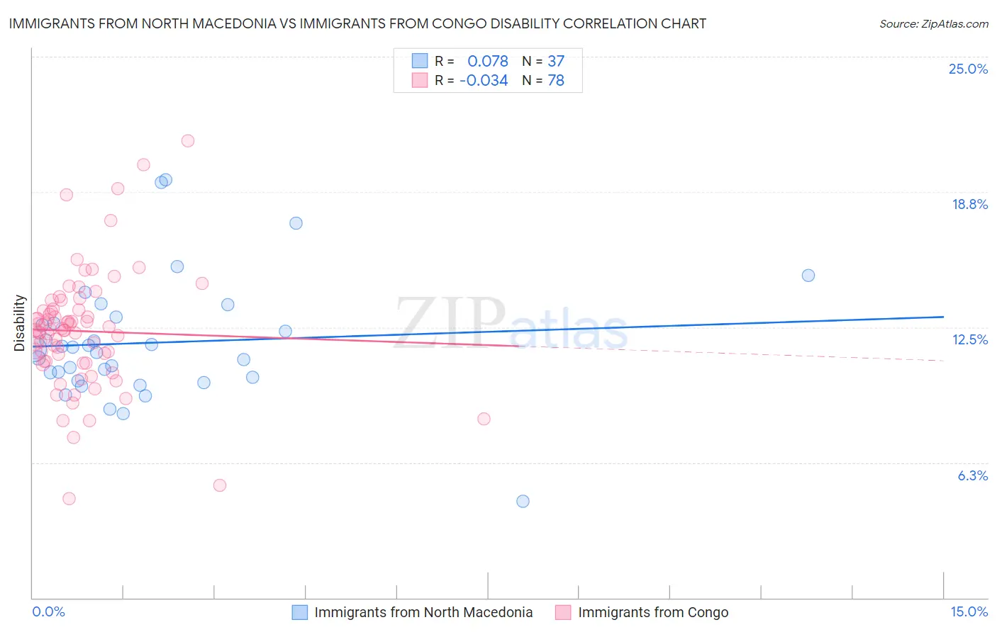 Immigrants from North Macedonia vs Immigrants from Congo Disability