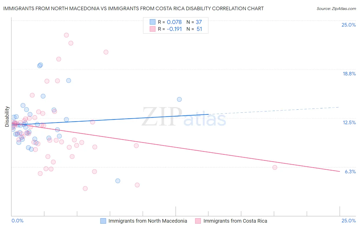 Immigrants from North Macedonia vs Immigrants from Costa Rica Disability