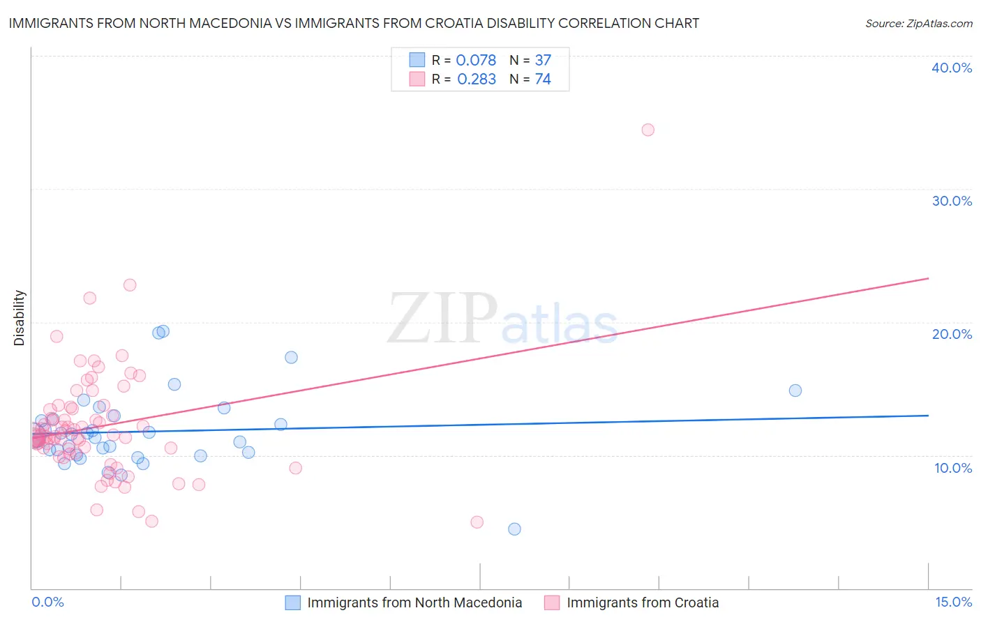 Immigrants from North Macedonia vs Immigrants from Croatia Disability