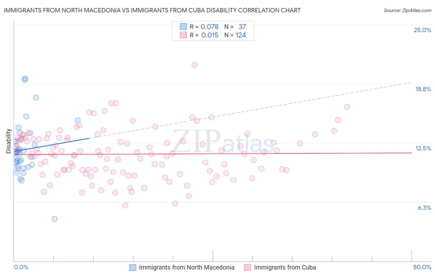 Immigrants from North Macedonia vs Immigrants from Cuba Disability