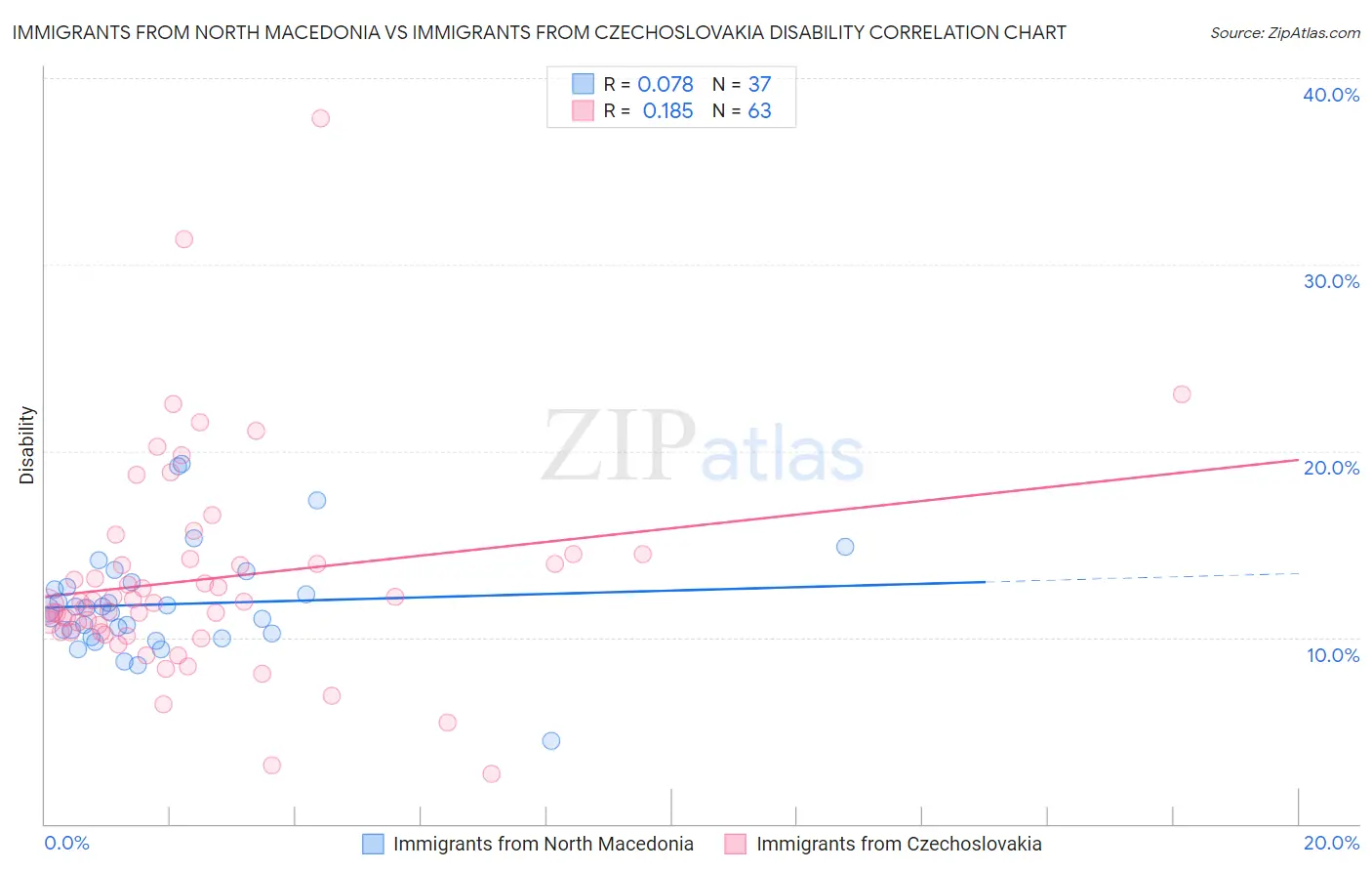 Immigrants from North Macedonia vs Immigrants from Czechoslovakia Disability