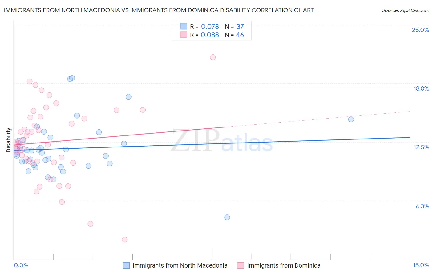 Immigrants from North Macedonia vs Immigrants from Dominica Disability