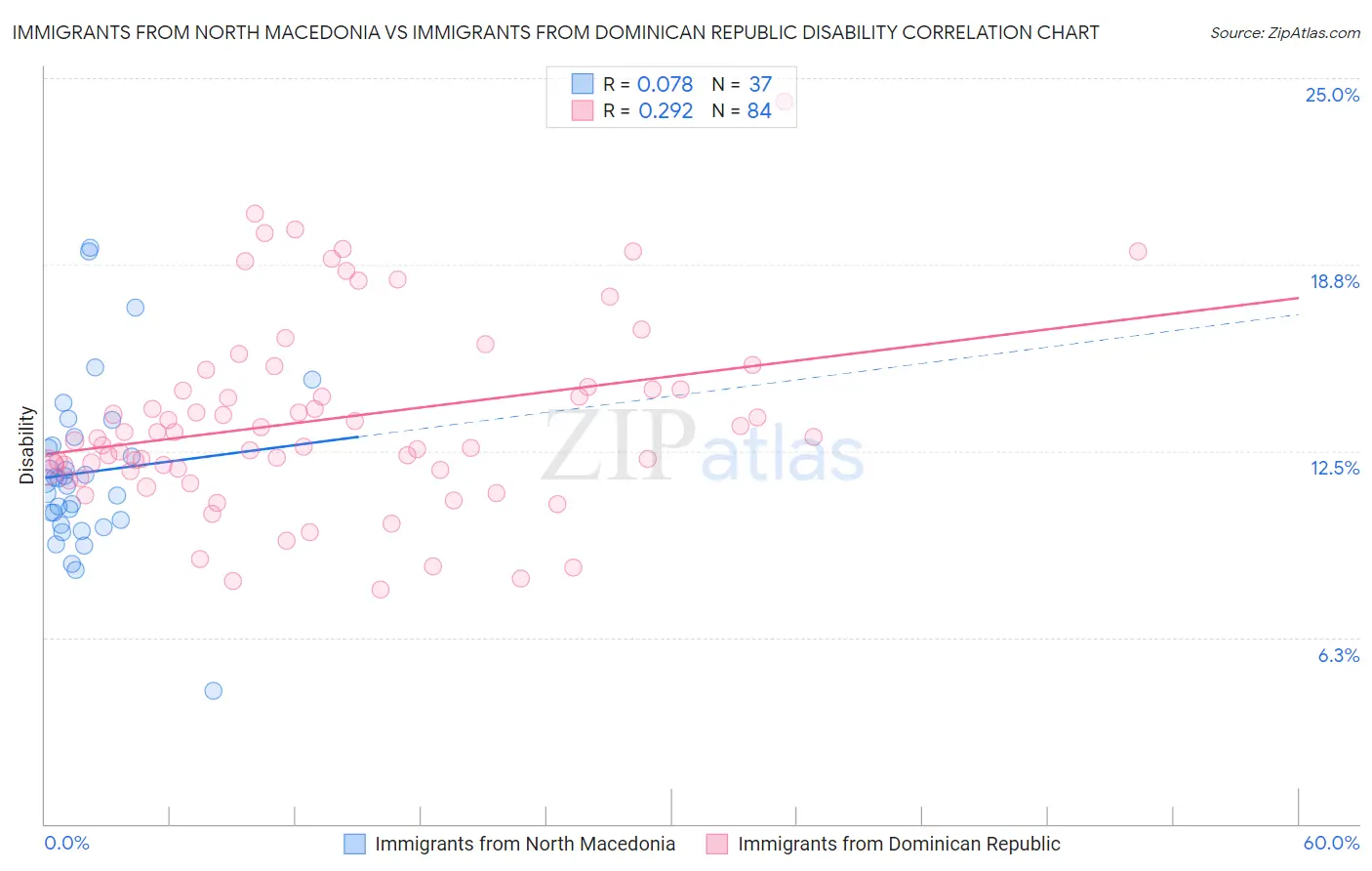 Immigrants from North Macedonia vs Immigrants from Dominican Republic Disability