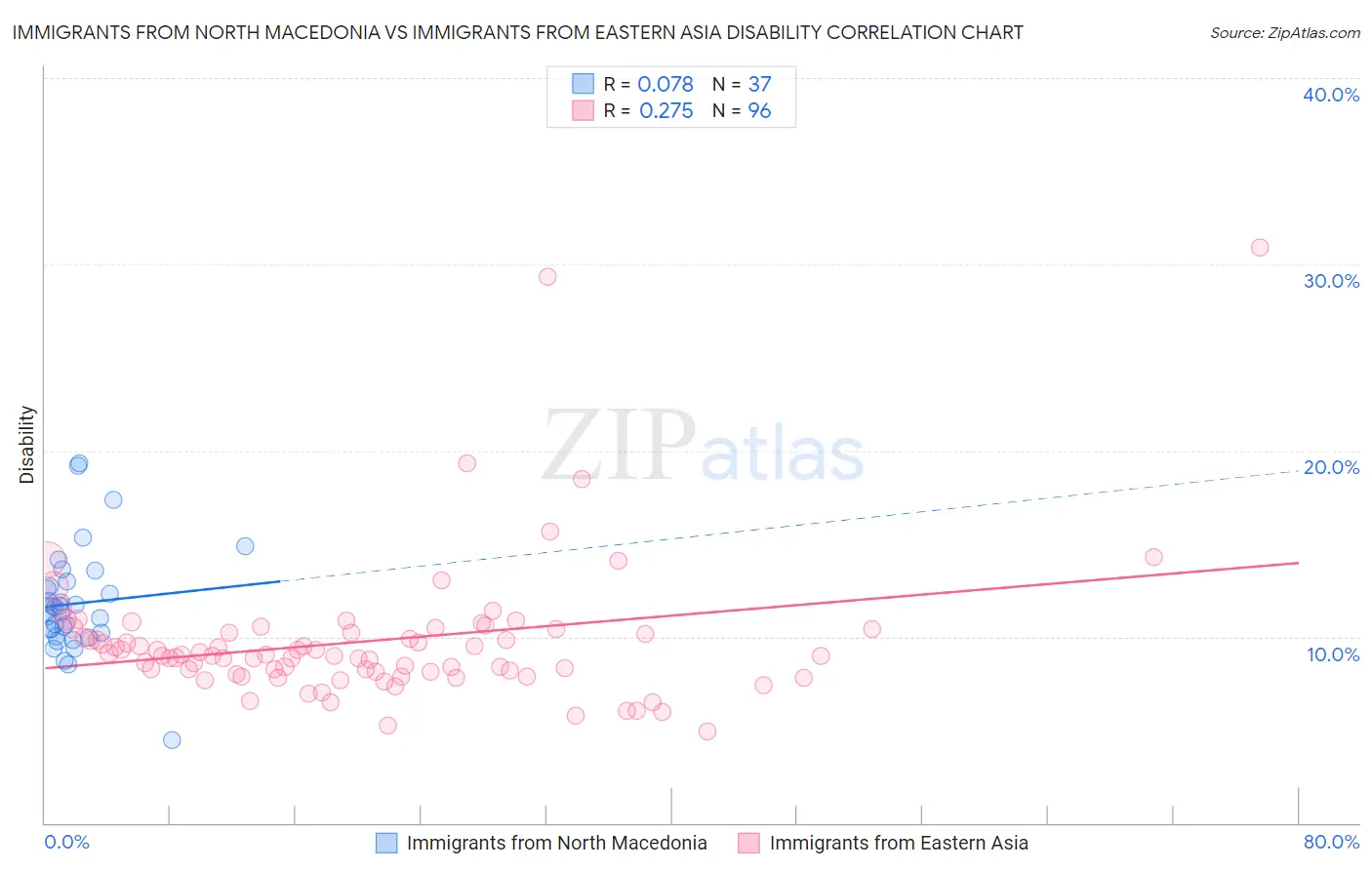Immigrants from North Macedonia vs Immigrants from Eastern Asia Disability