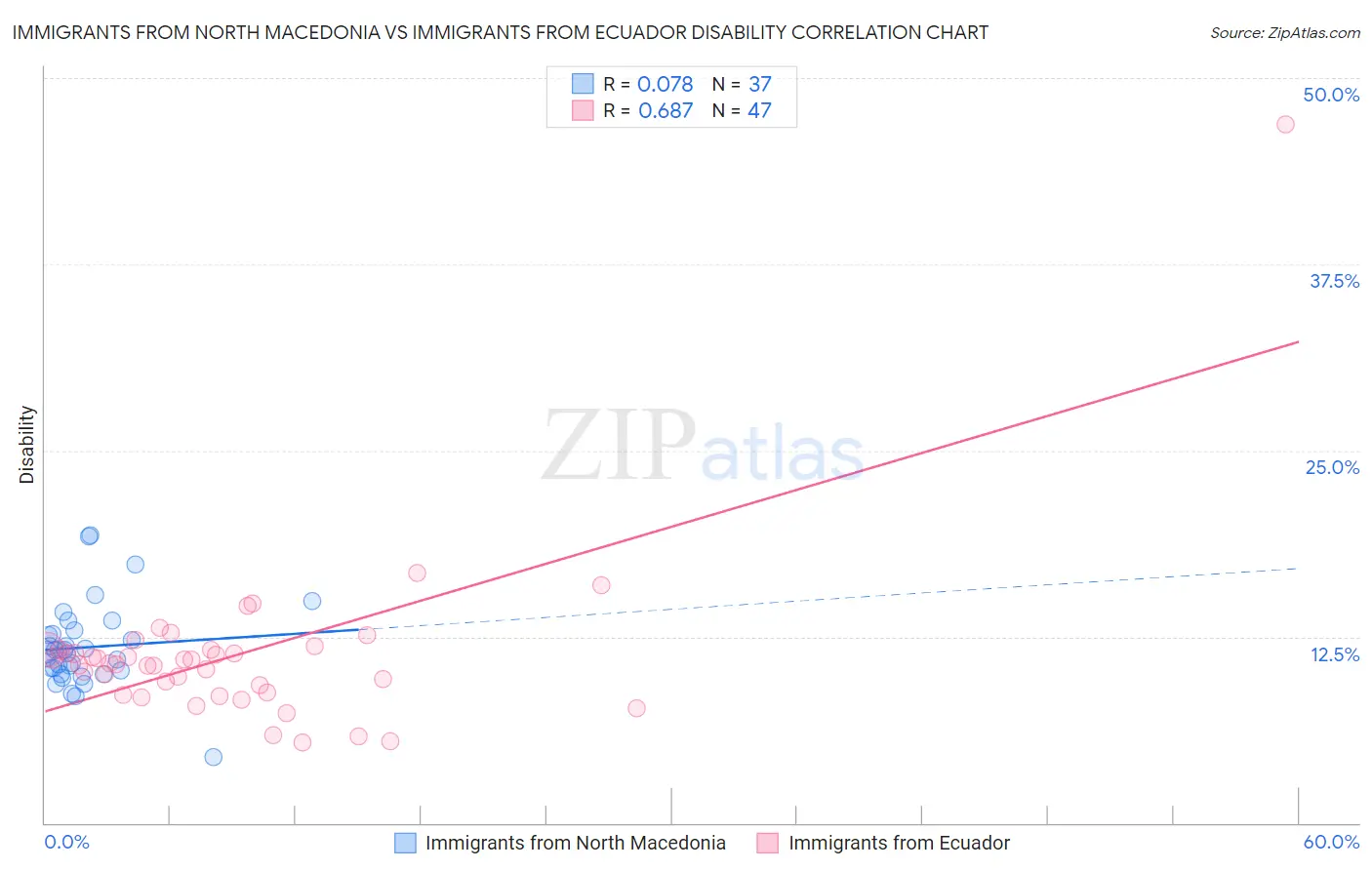 Immigrants from North Macedonia vs Immigrants from Ecuador Disability