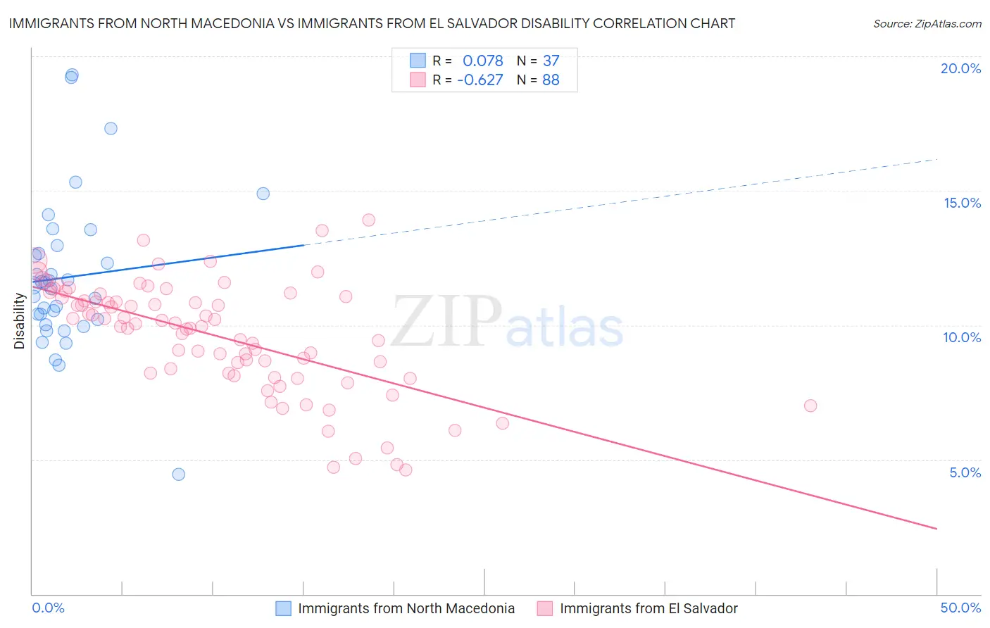 Immigrants from North Macedonia vs Immigrants from El Salvador Disability
