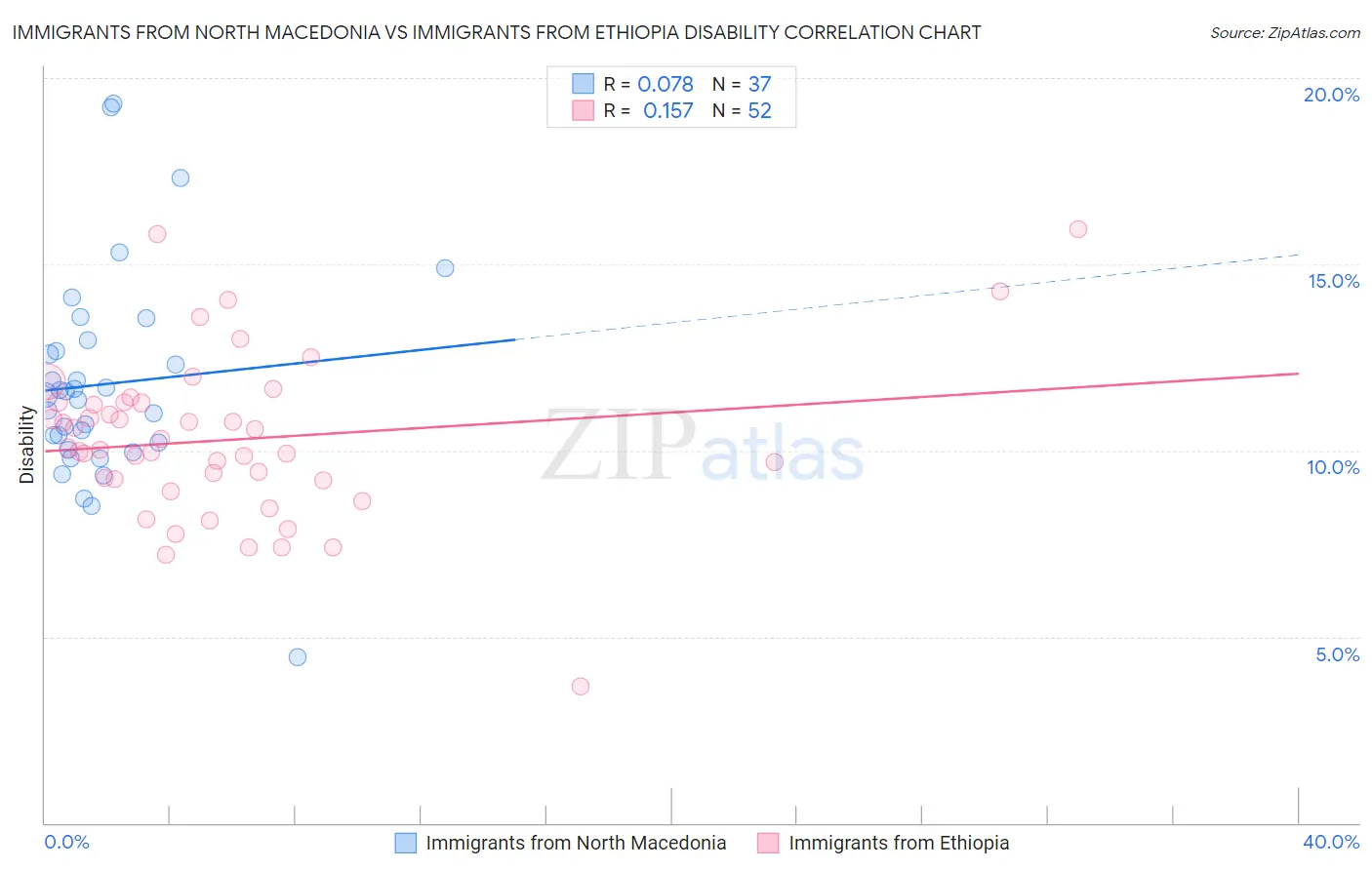 Immigrants from North Macedonia vs Immigrants from Ethiopia Disability