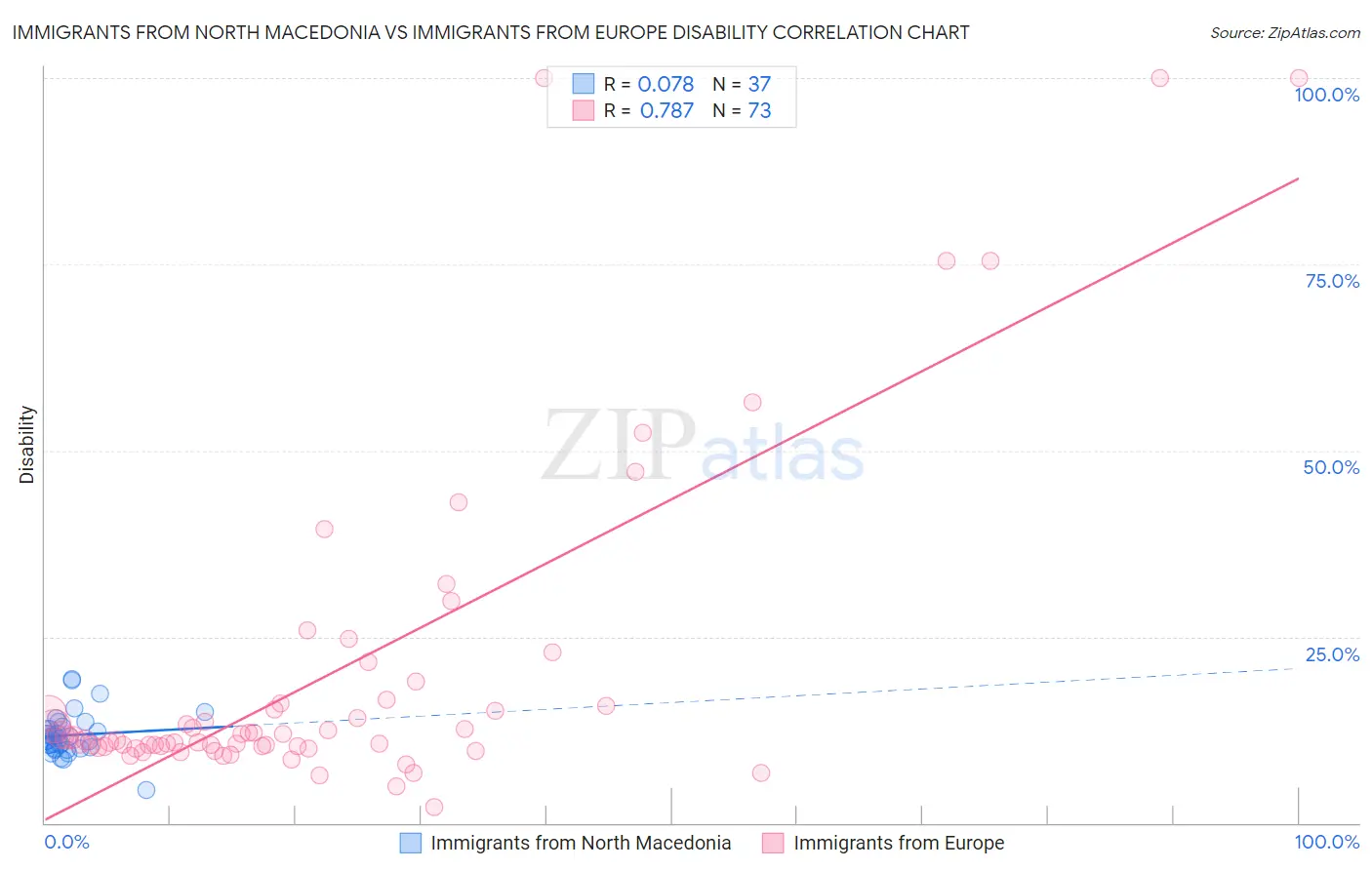 Immigrants from North Macedonia vs Immigrants from Europe Disability