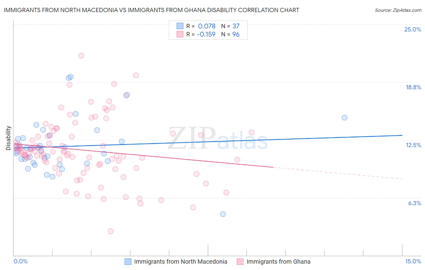 Immigrants from North Macedonia vs Immigrants from Ghana Disability