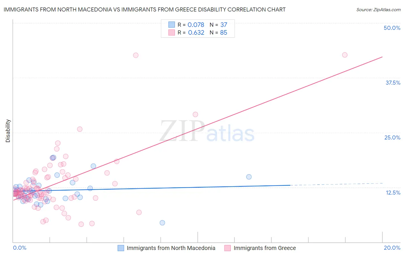 Immigrants from North Macedonia vs Immigrants from Greece Disability