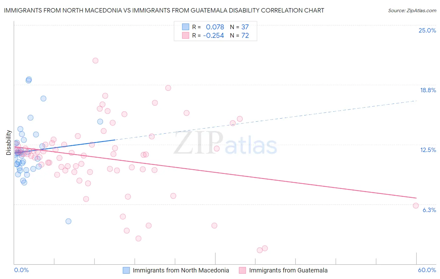 Immigrants from North Macedonia vs Immigrants from Guatemala Disability