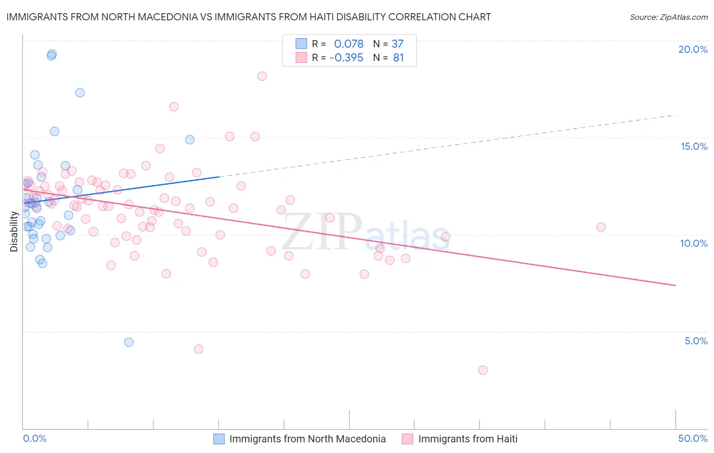 Immigrants from North Macedonia vs Immigrants from Haiti Disability
