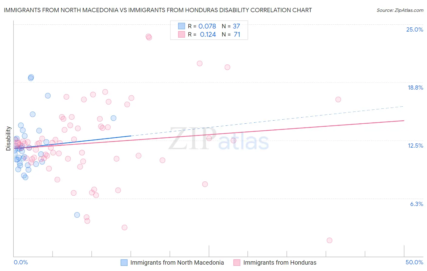 Immigrants from North Macedonia vs Immigrants from Honduras Disability