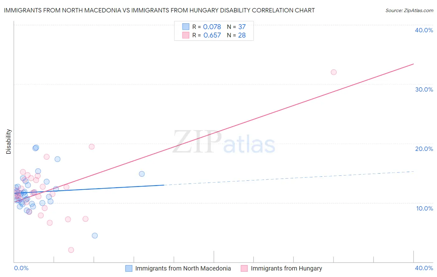 Immigrants from North Macedonia vs Immigrants from Hungary Disability