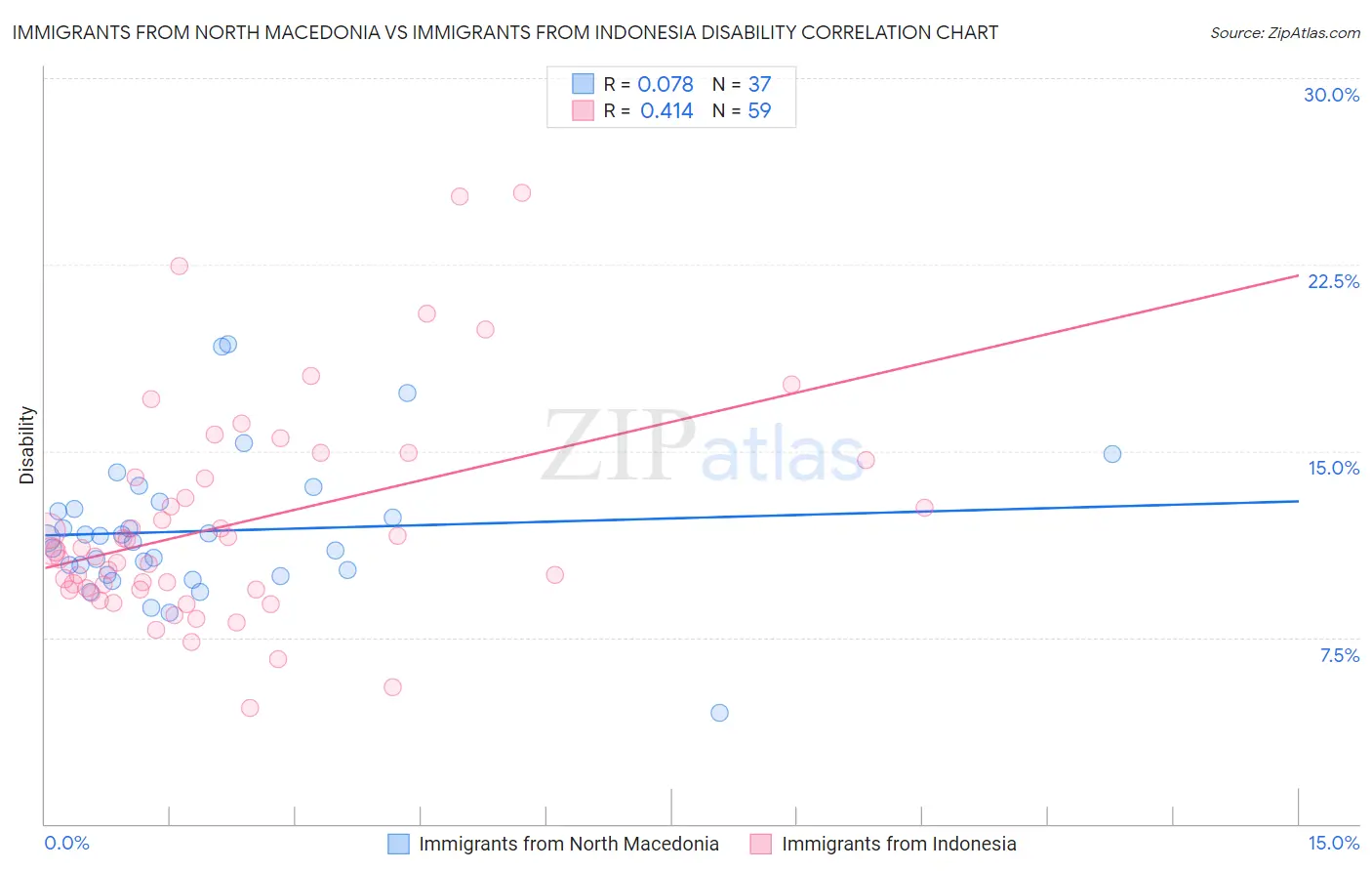 Immigrants from North Macedonia vs Immigrants from Indonesia Disability