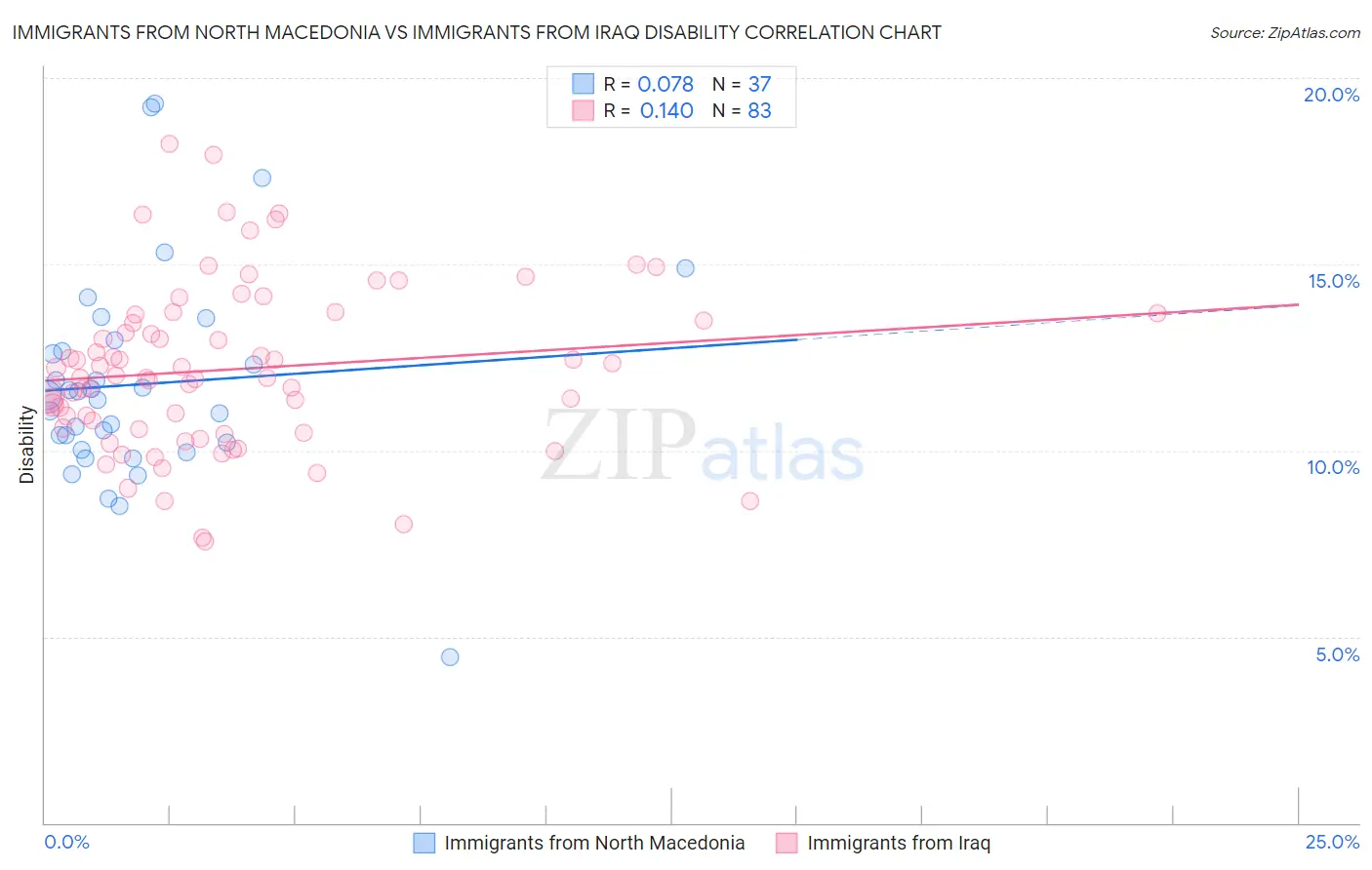 Immigrants from North Macedonia vs Immigrants from Iraq Disability