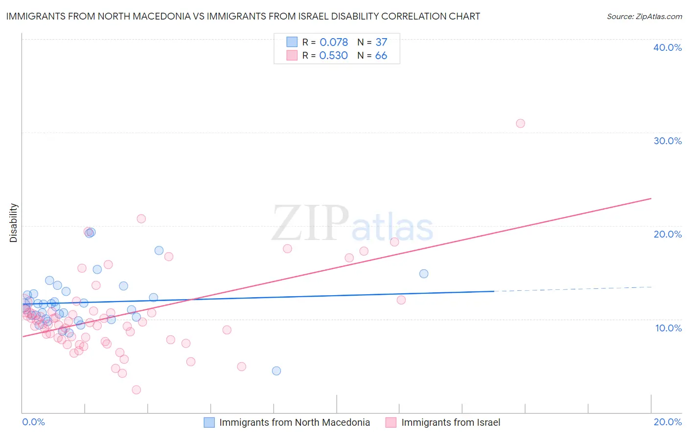Immigrants from North Macedonia vs Immigrants from Israel Disability