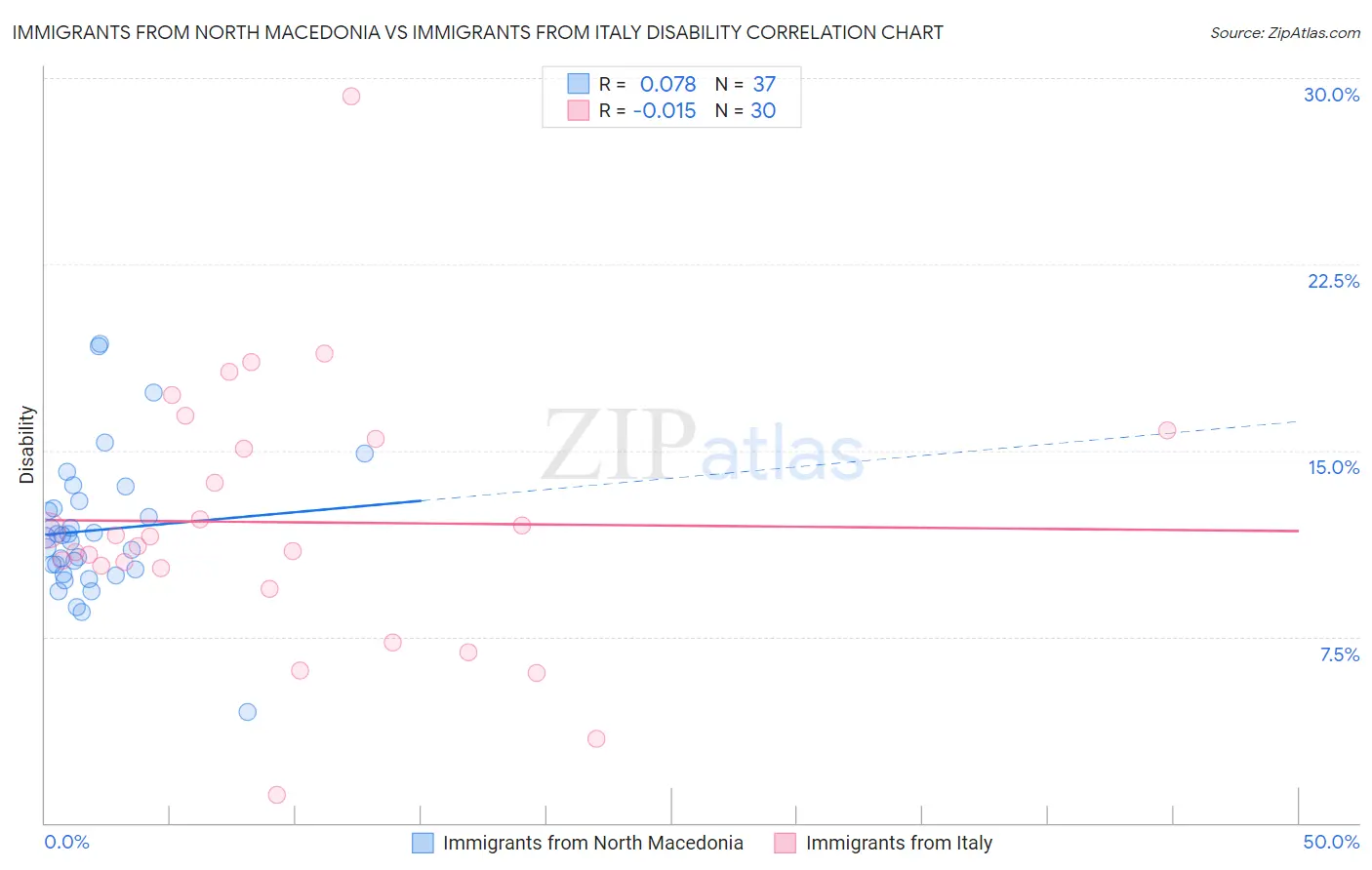 Immigrants from North Macedonia vs Immigrants from Italy Disability
