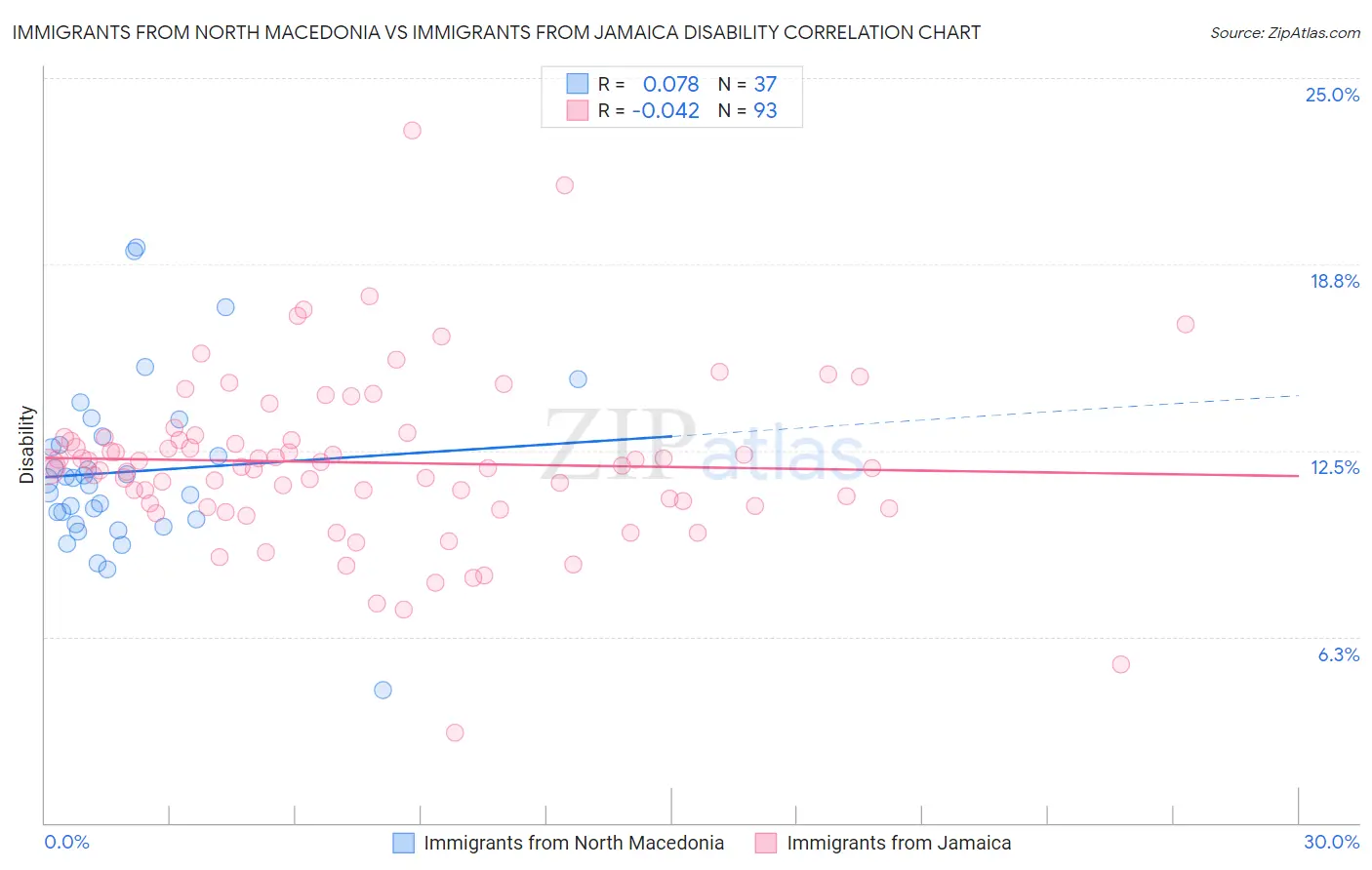 Immigrants from North Macedonia vs Immigrants from Jamaica Disability