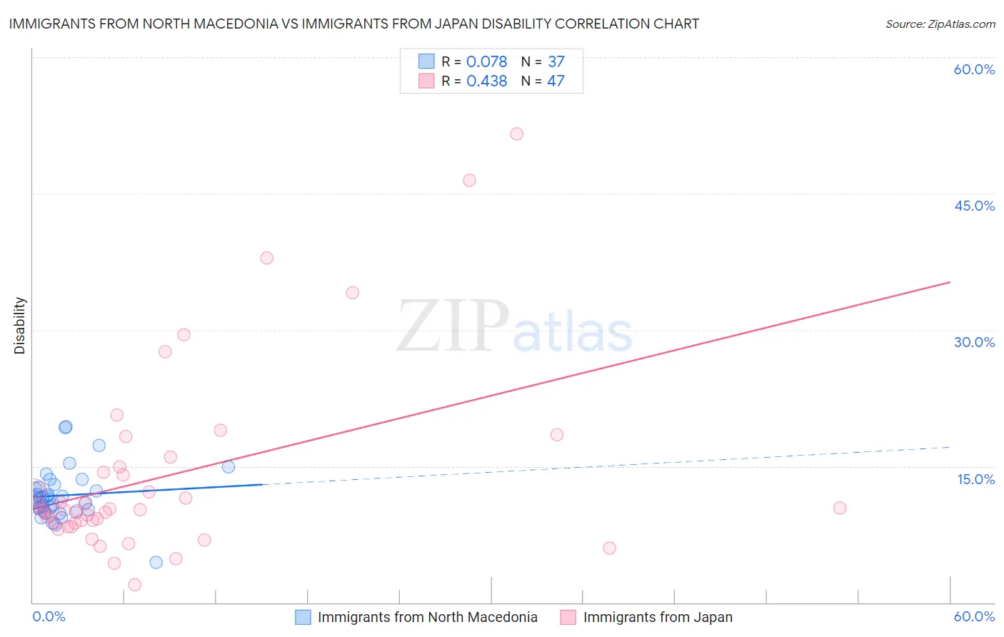 Immigrants from North Macedonia vs Immigrants from Japan Disability