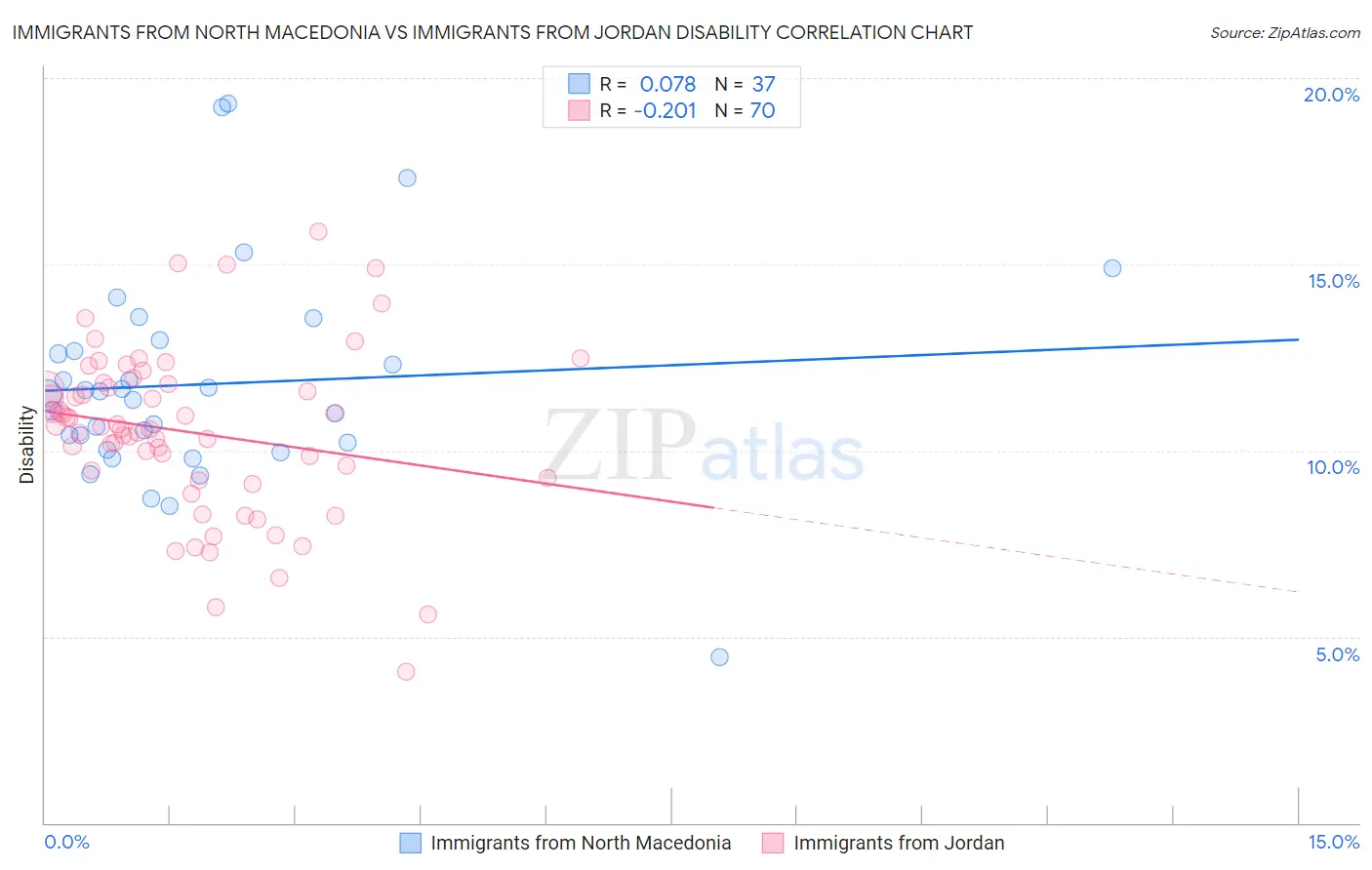 Immigrants from North Macedonia vs Immigrants from Jordan Disability