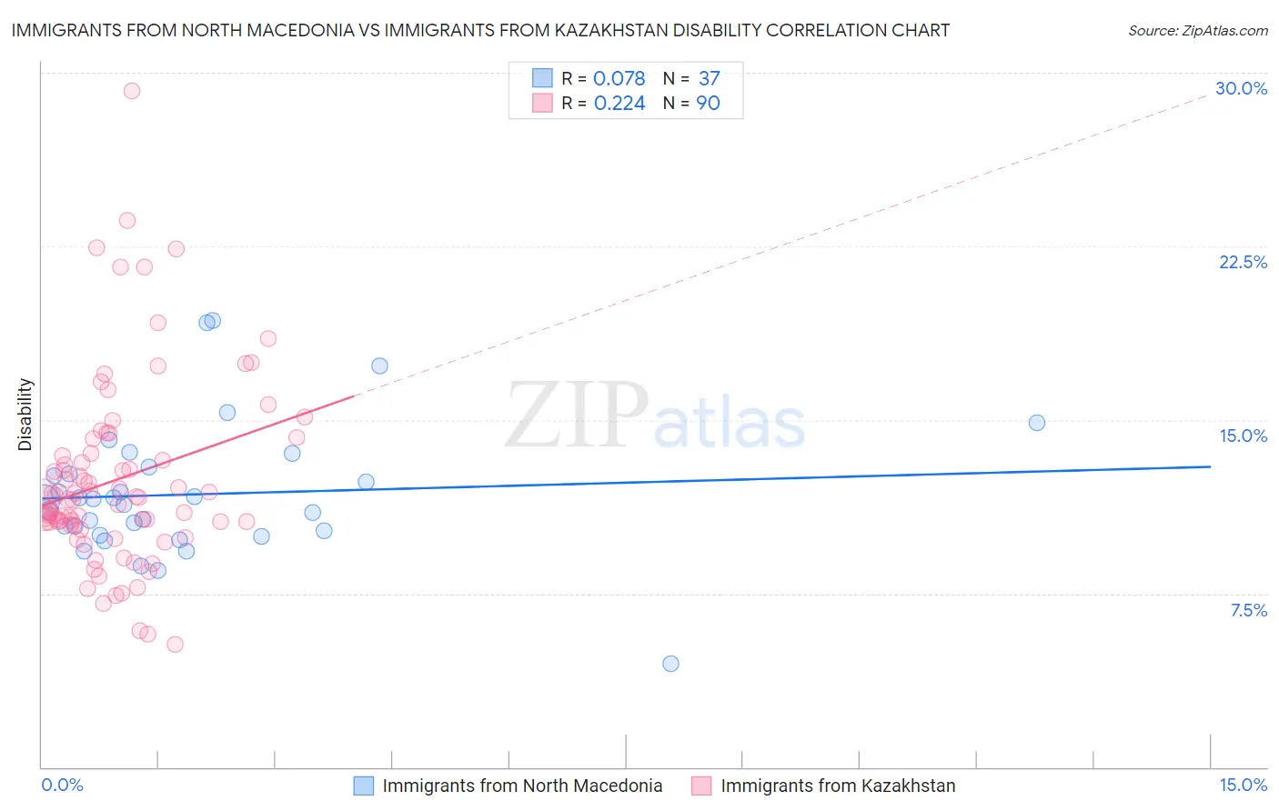 Immigrants from North Macedonia vs Immigrants from Kazakhstan Disability