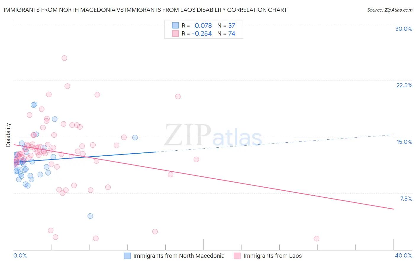Immigrants from North Macedonia vs Immigrants from Laos Disability