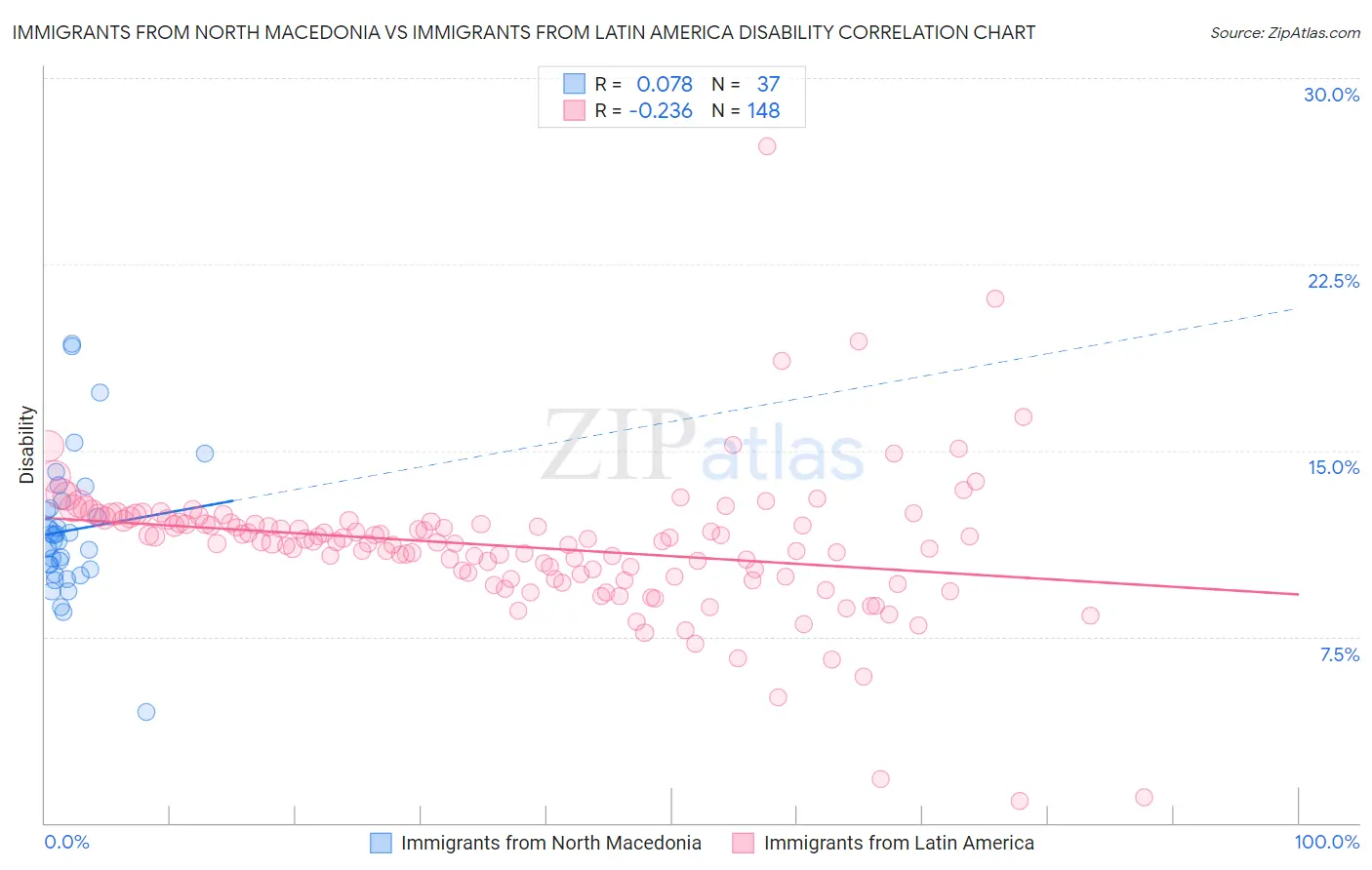 Immigrants from North Macedonia vs Immigrants from Latin America Disability