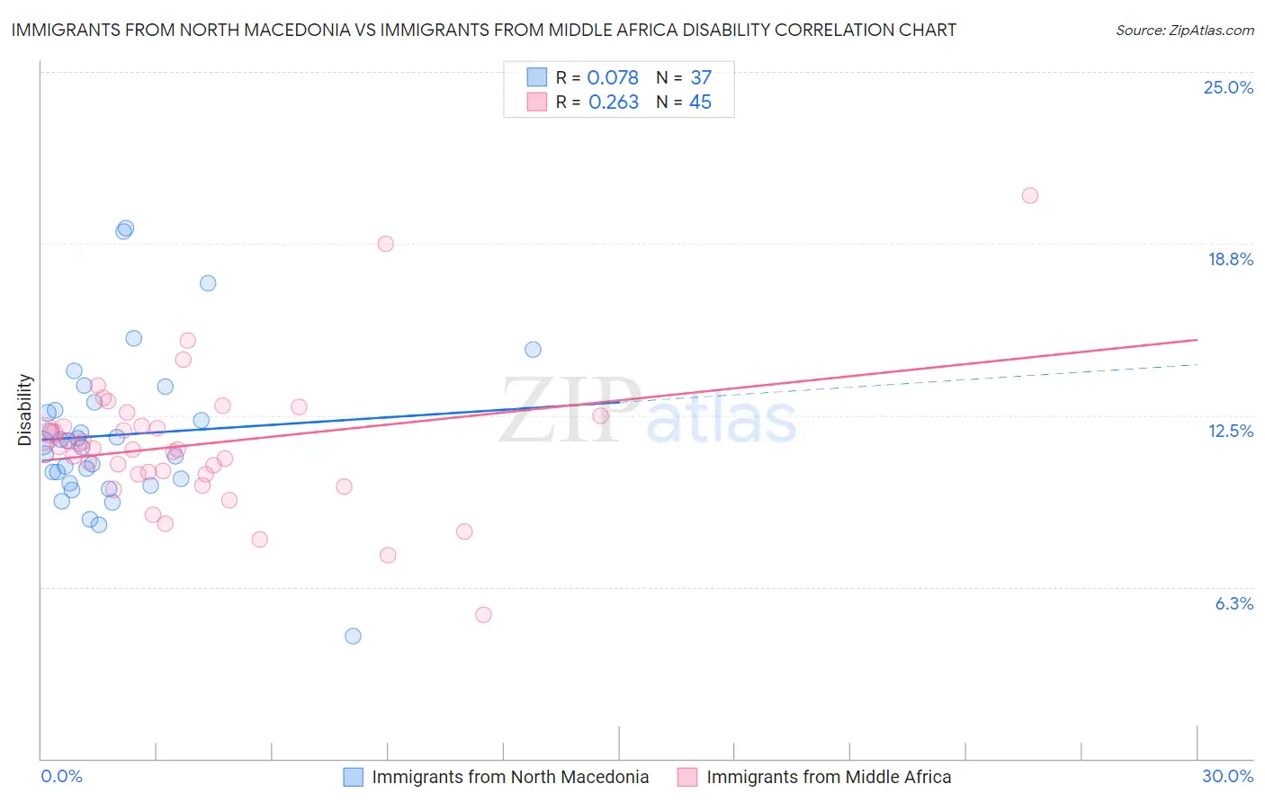 Immigrants from North Macedonia vs Immigrants from Middle Africa Disability