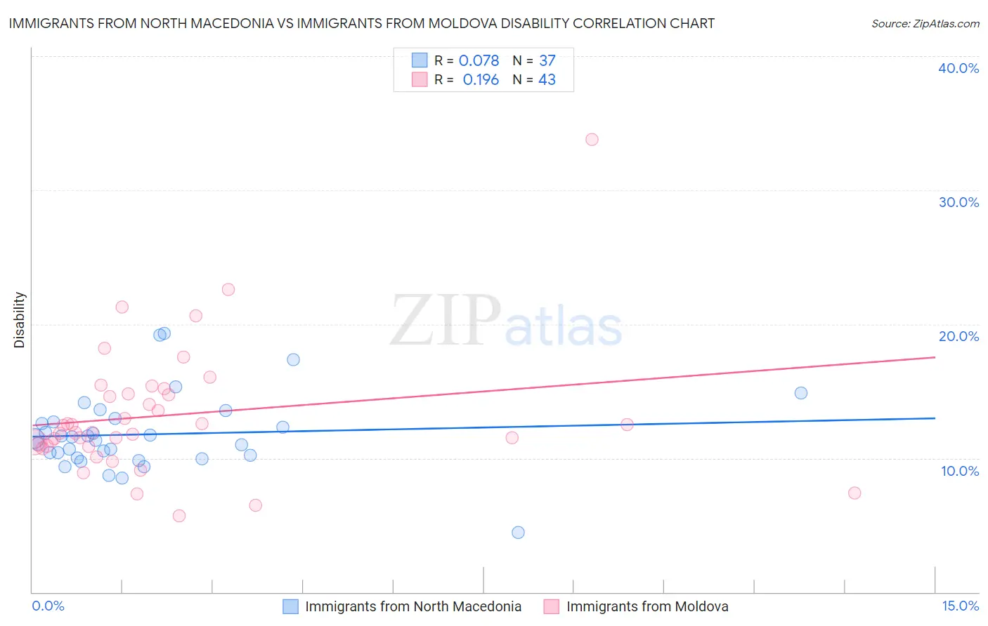 Immigrants from North Macedonia vs Immigrants from Moldova Disability