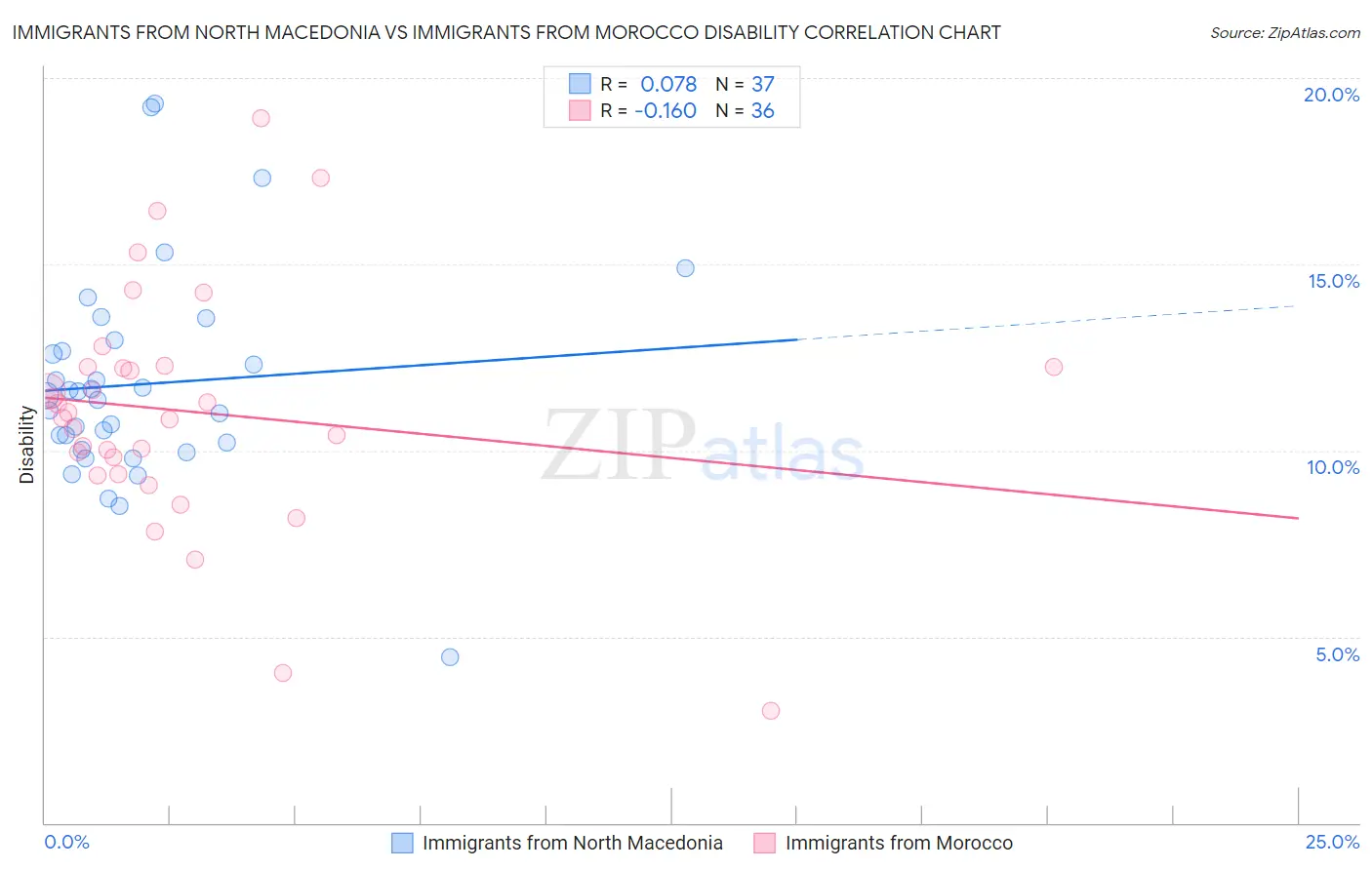 Immigrants from North Macedonia vs Immigrants from Morocco Disability