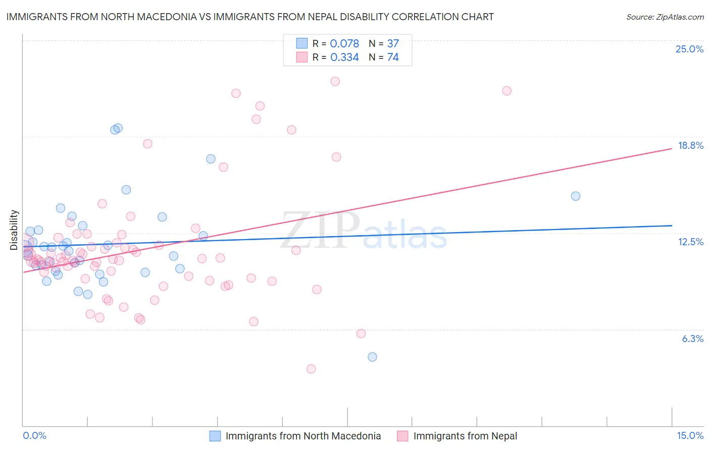 Immigrants from North Macedonia vs Immigrants from Nepal Disability