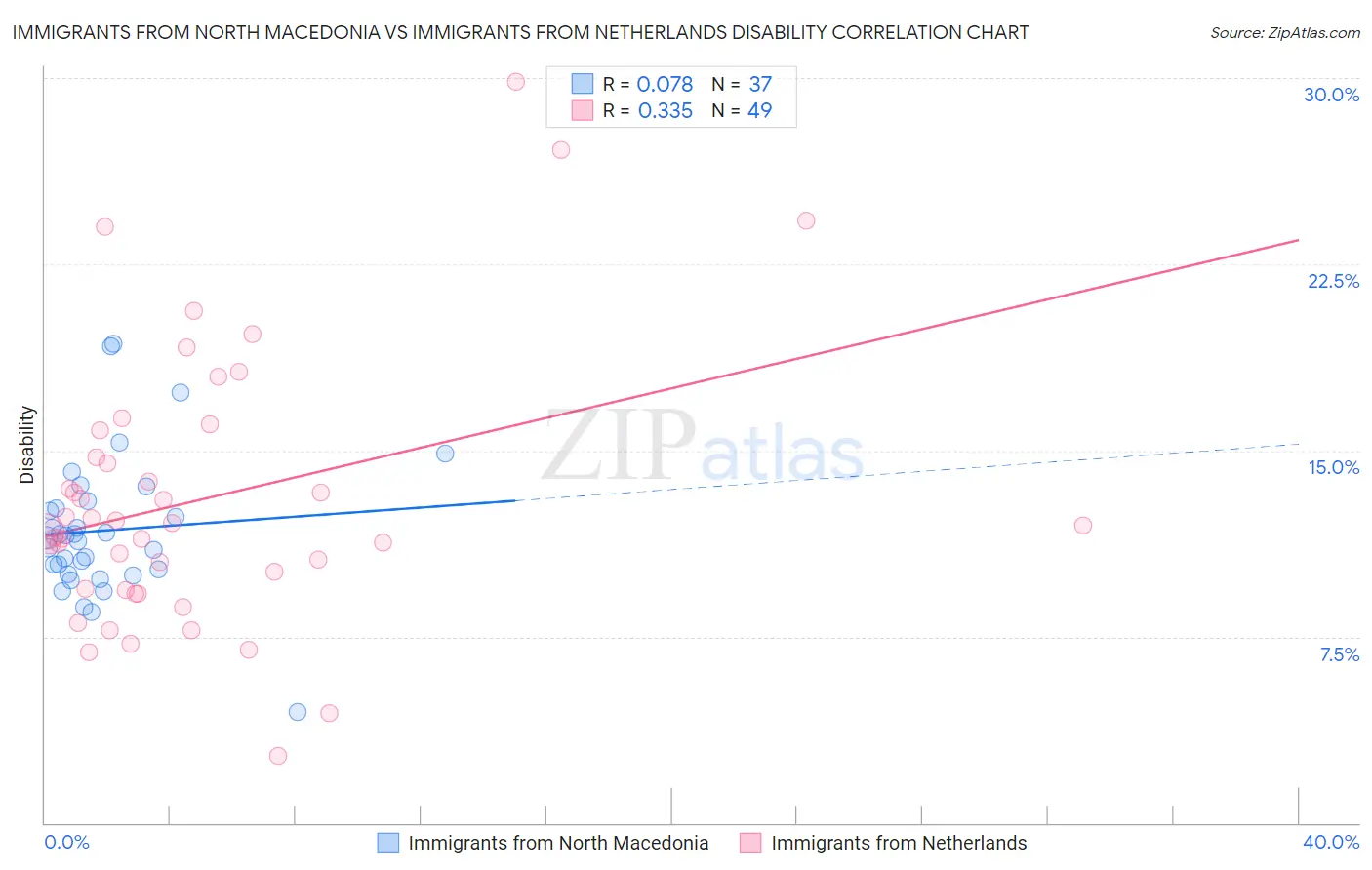 Immigrants from North Macedonia vs Immigrants from Netherlands Disability