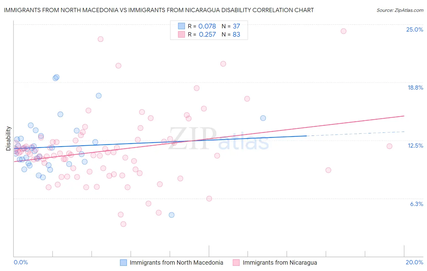 Immigrants from North Macedonia vs Immigrants from Nicaragua Disability