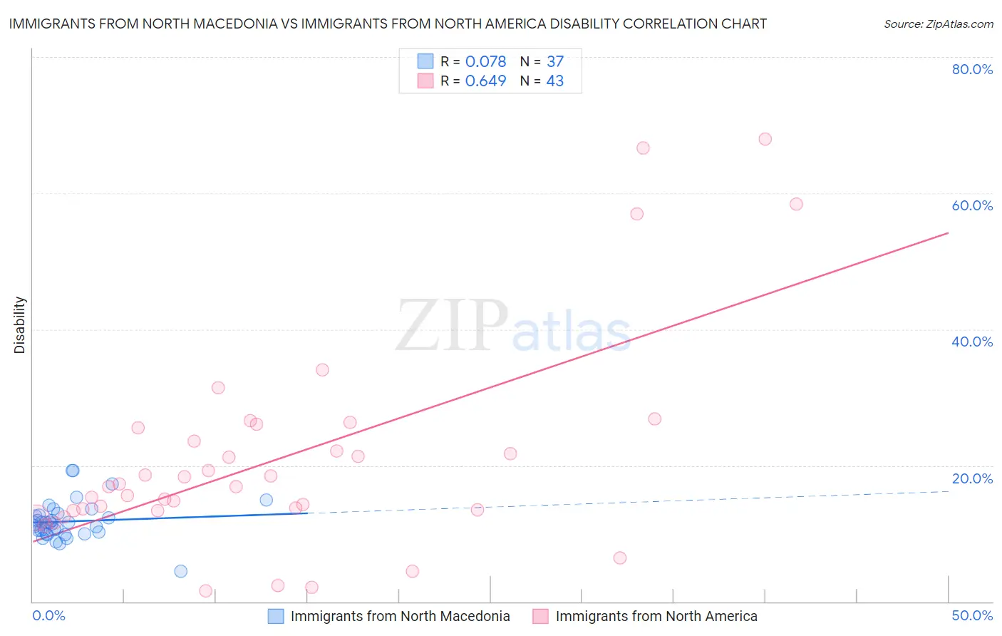 Immigrants from North Macedonia vs Immigrants from North America Disability