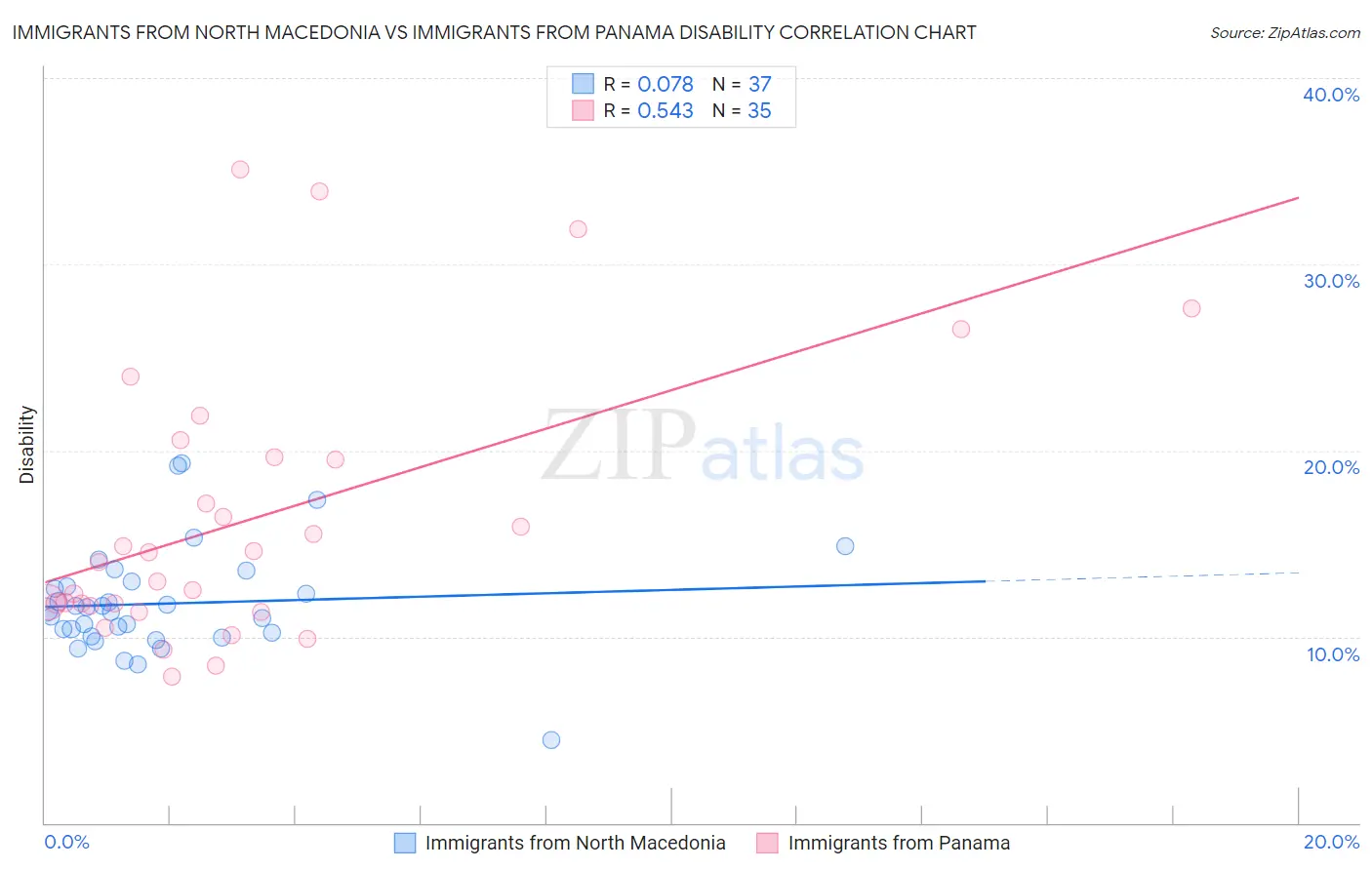 Immigrants from North Macedonia vs Immigrants from Panama Disability