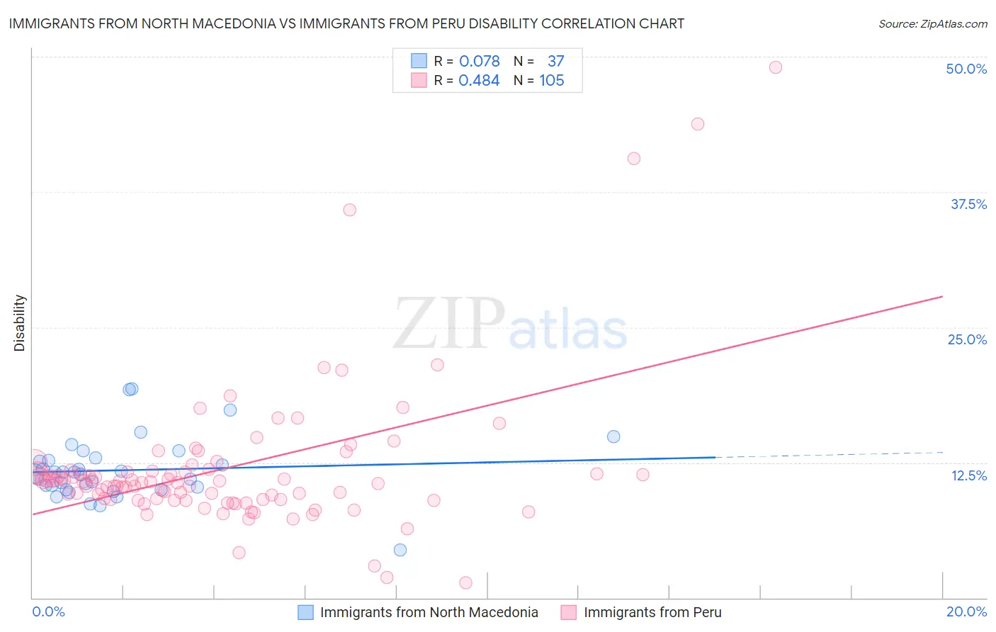 Immigrants from North Macedonia vs Immigrants from Peru Disability