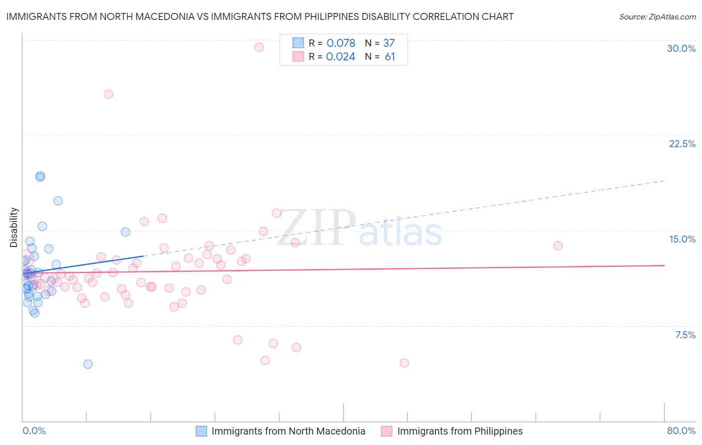 Immigrants from North Macedonia vs Immigrants from Philippines Disability