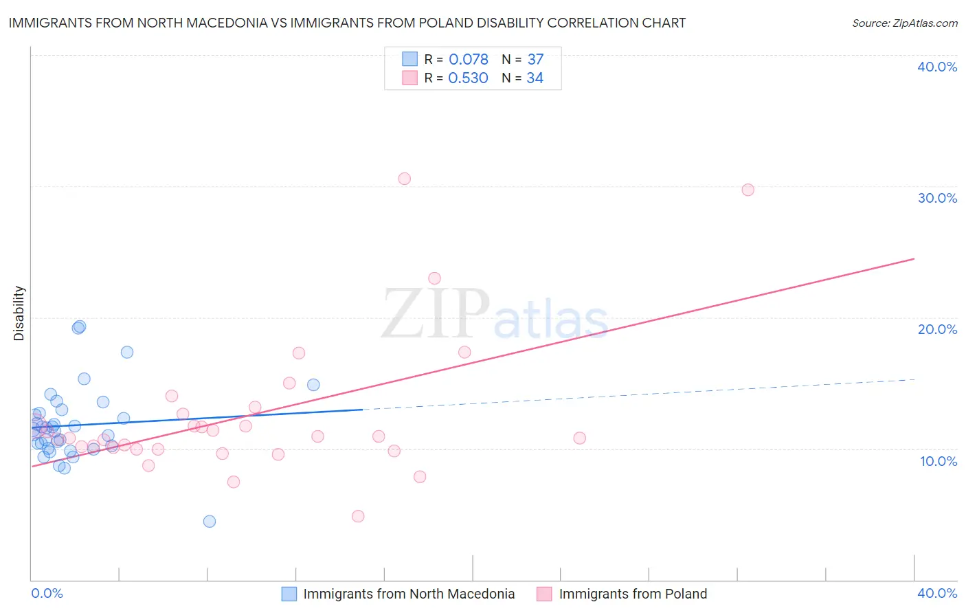 Immigrants from North Macedonia vs Immigrants from Poland Disability