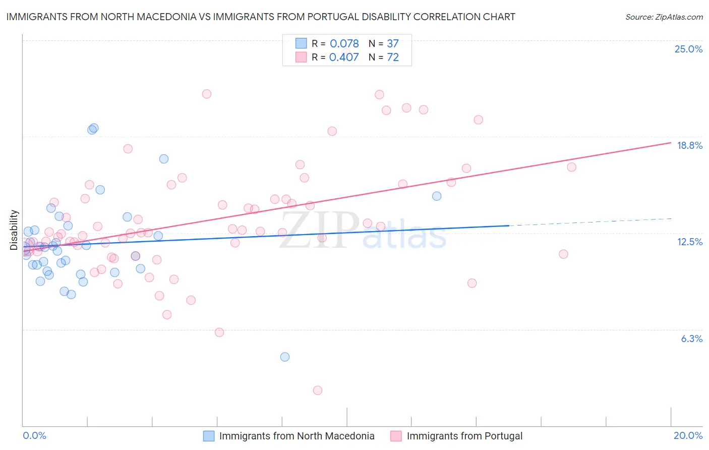 Immigrants from North Macedonia vs Immigrants from Portugal Disability