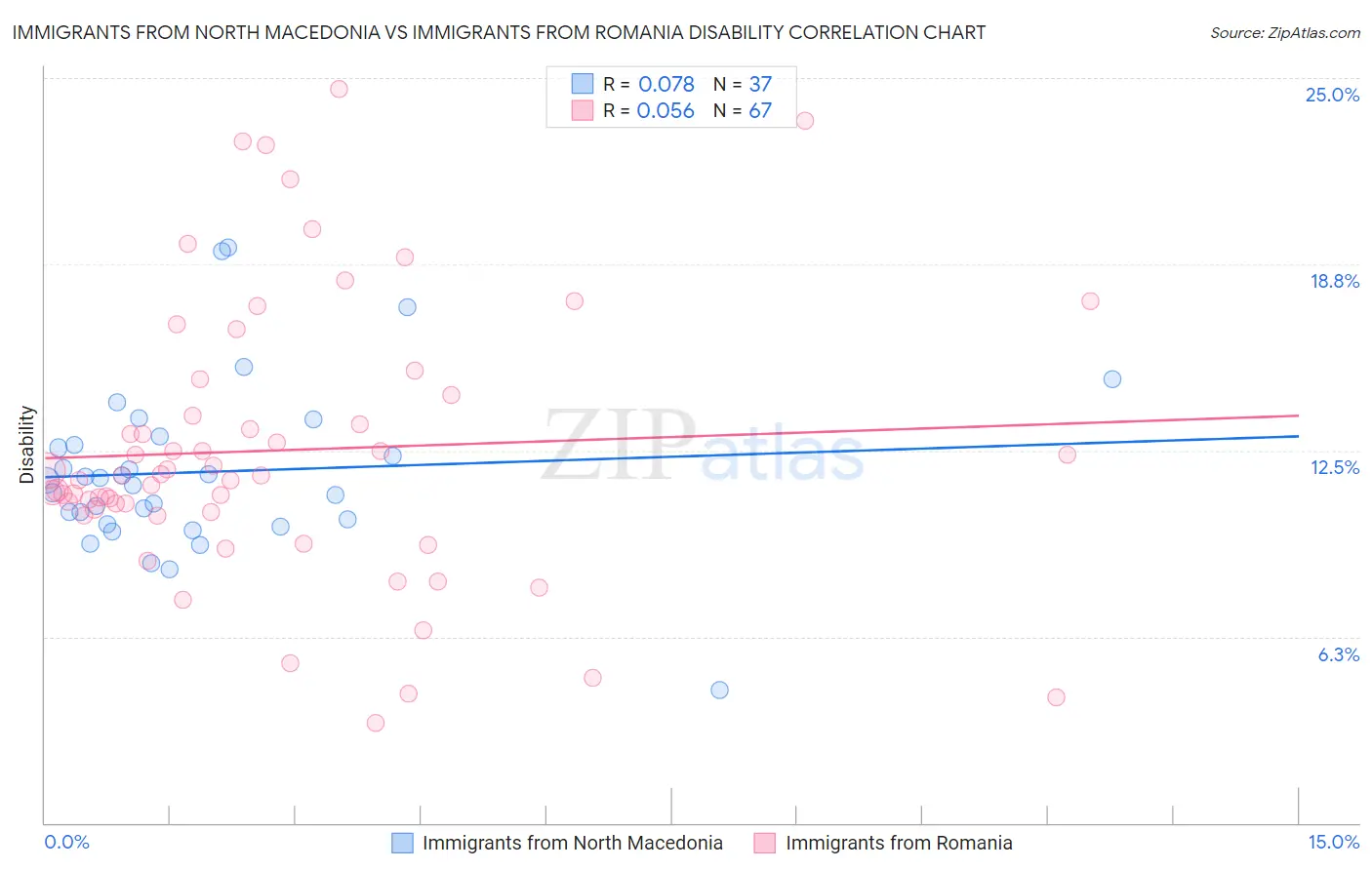 Immigrants from North Macedonia vs Immigrants from Romania Disability