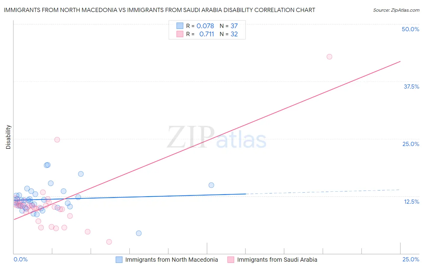 Immigrants from North Macedonia vs Immigrants from Saudi Arabia Disability