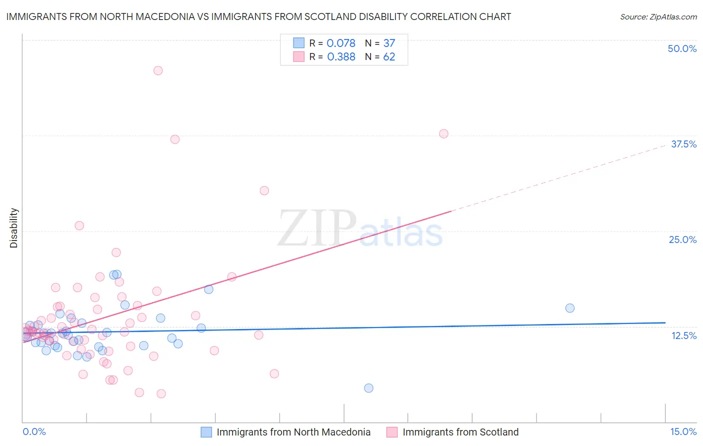 Immigrants from North Macedonia vs Immigrants from Scotland Disability