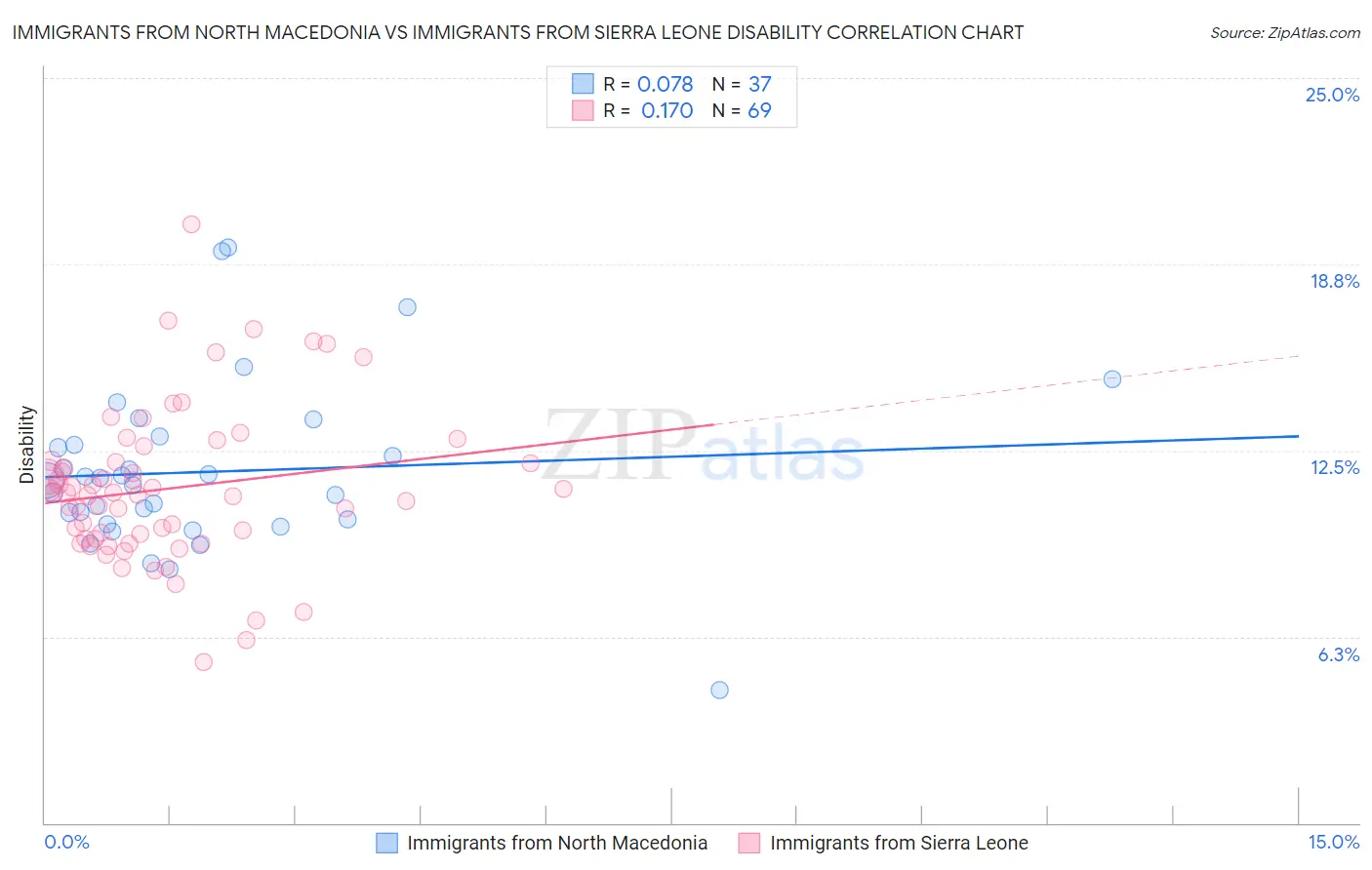 Immigrants from North Macedonia vs Immigrants from Sierra Leone Disability