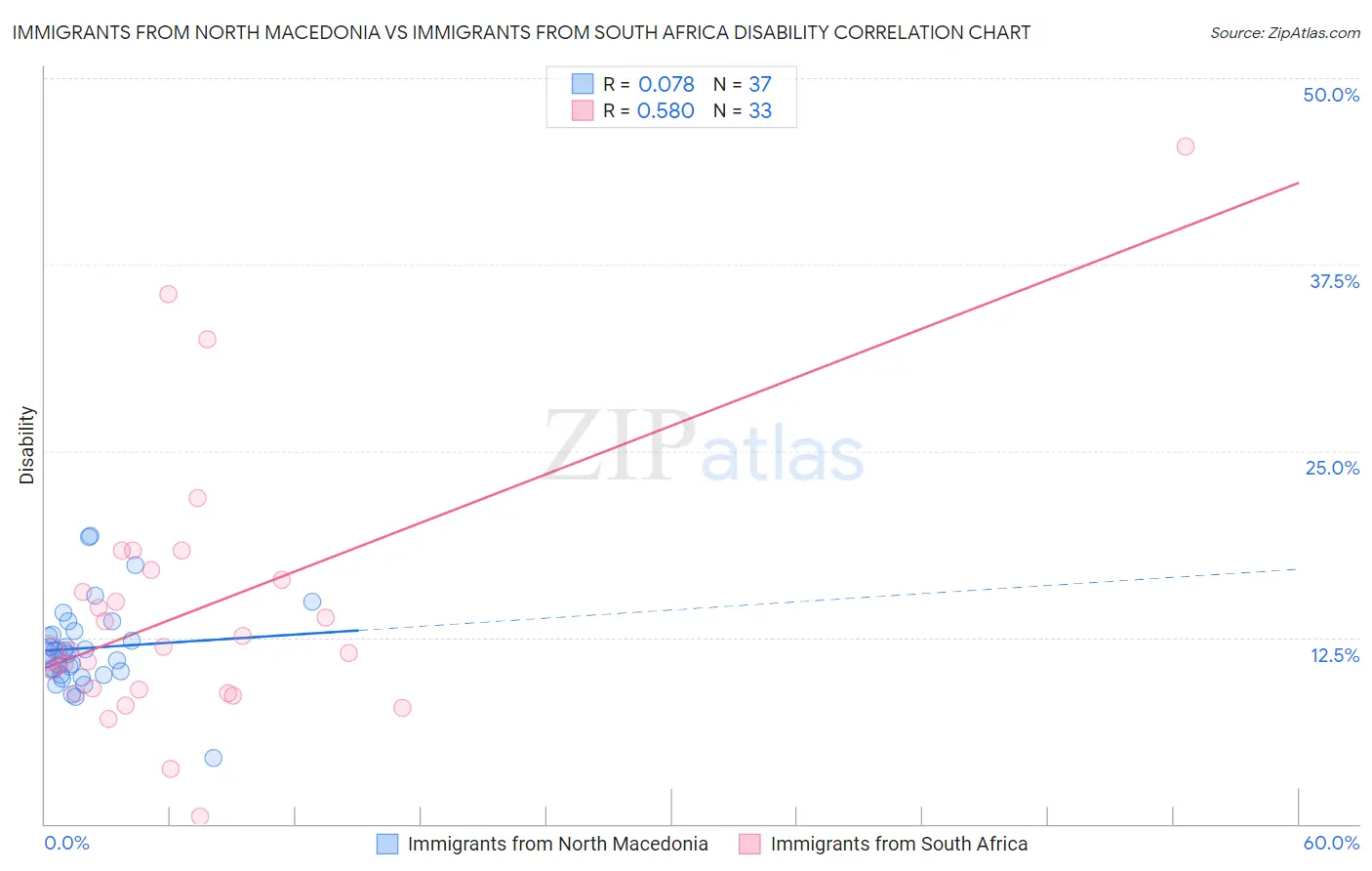 Immigrants from North Macedonia vs Immigrants from South Africa Disability