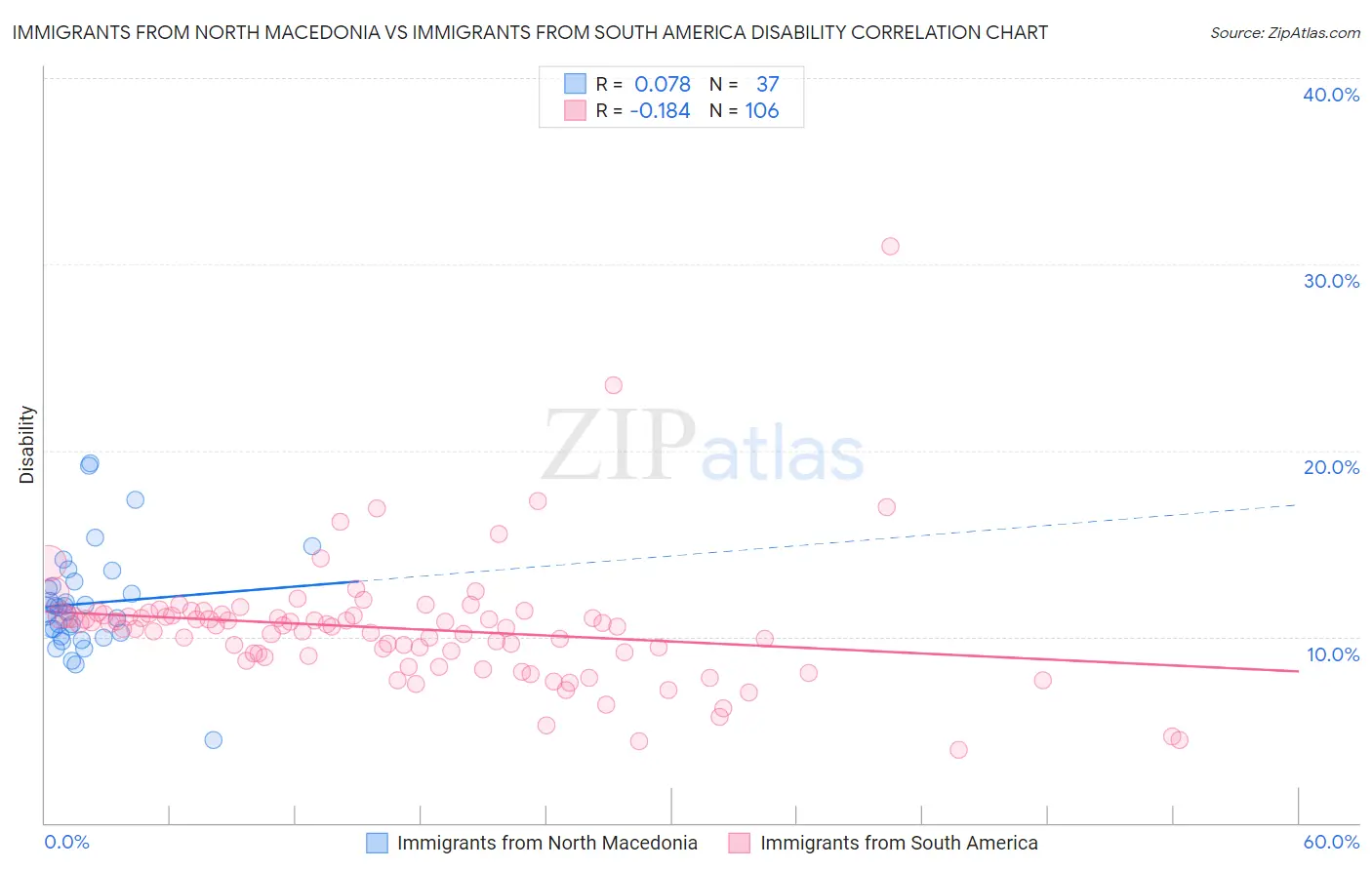 Immigrants from North Macedonia vs Immigrants from South America Disability