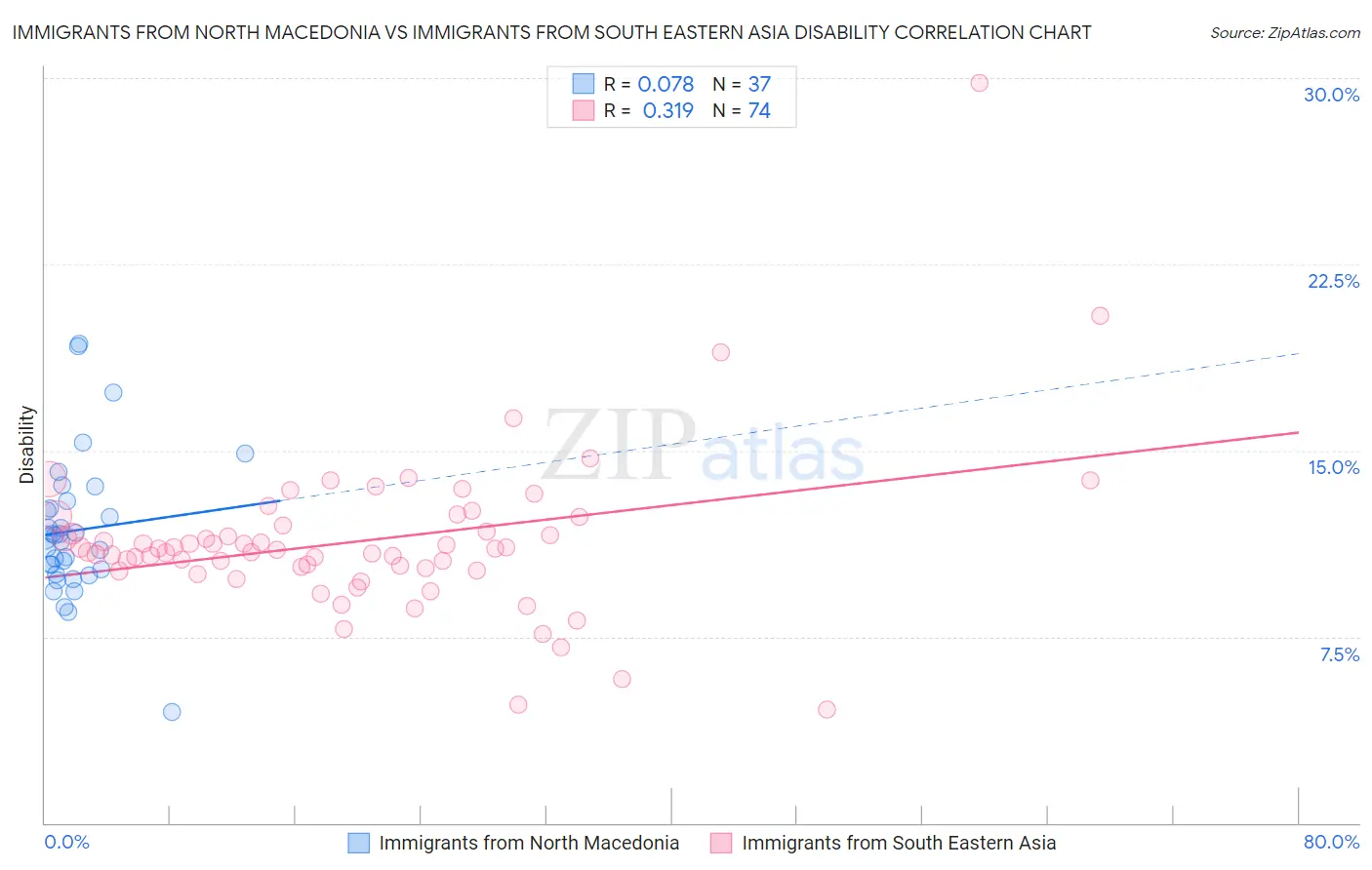 Immigrants from North Macedonia vs Immigrants from South Eastern Asia Disability