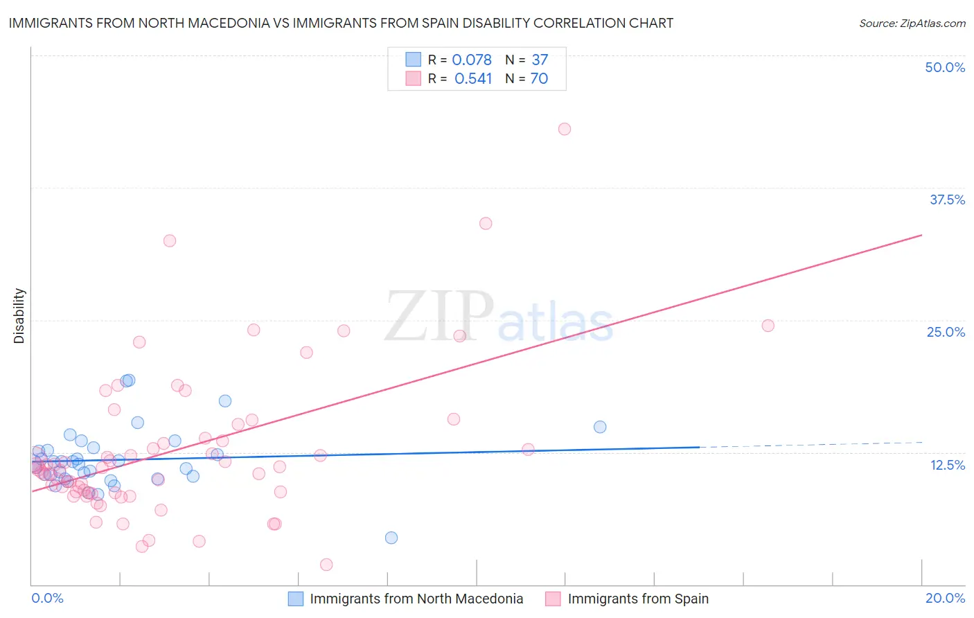 Immigrants from North Macedonia vs Immigrants from Spain Disability