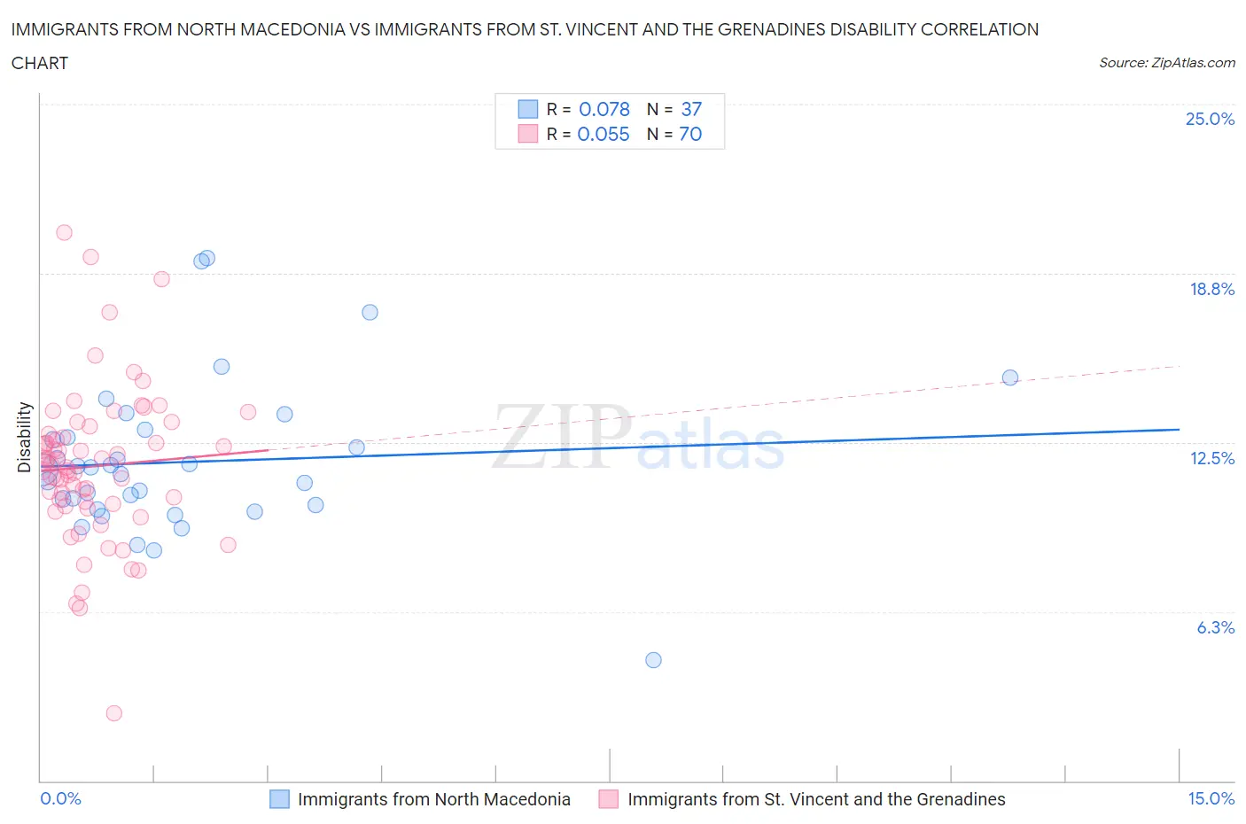 Immigrants from North Macedonia vs Immigrants from St. Vincent and the Grenadines Disability