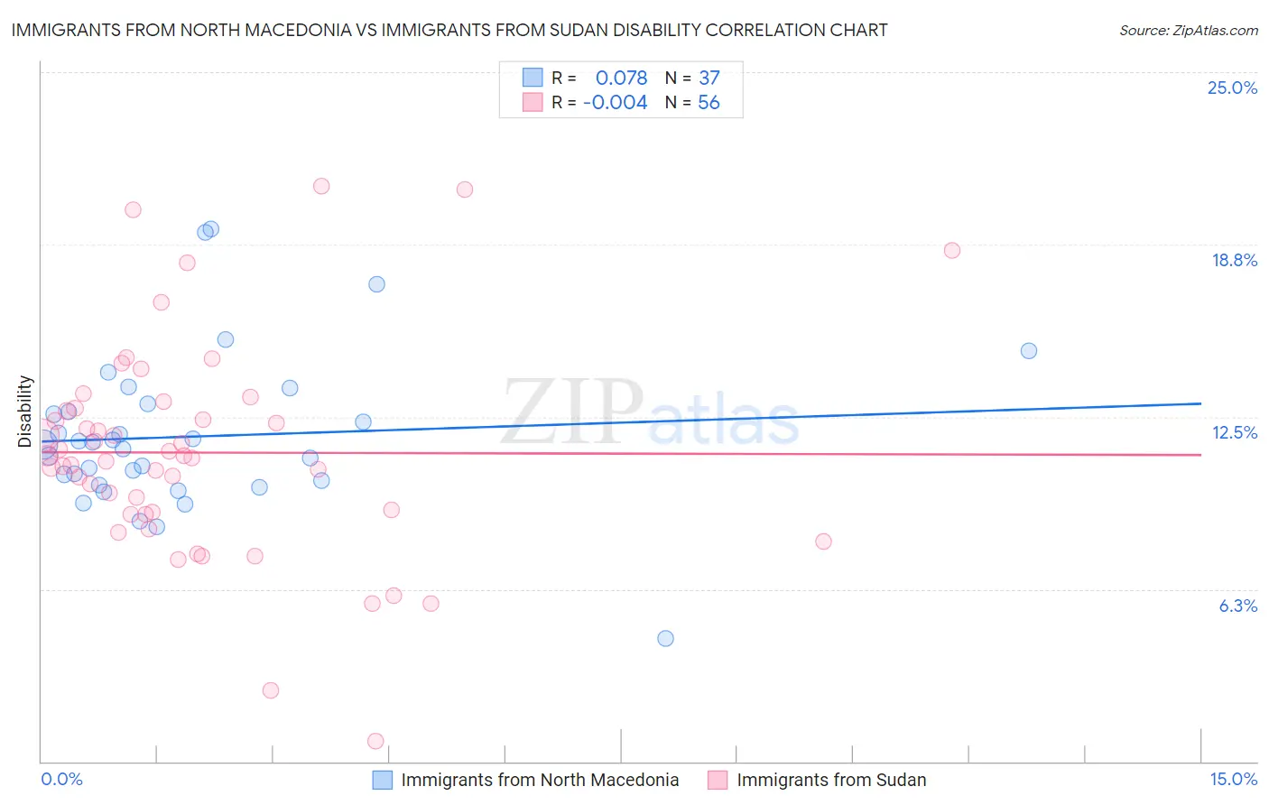 Immigrants from North Macedonia vs Immigrants from Sudan Disability